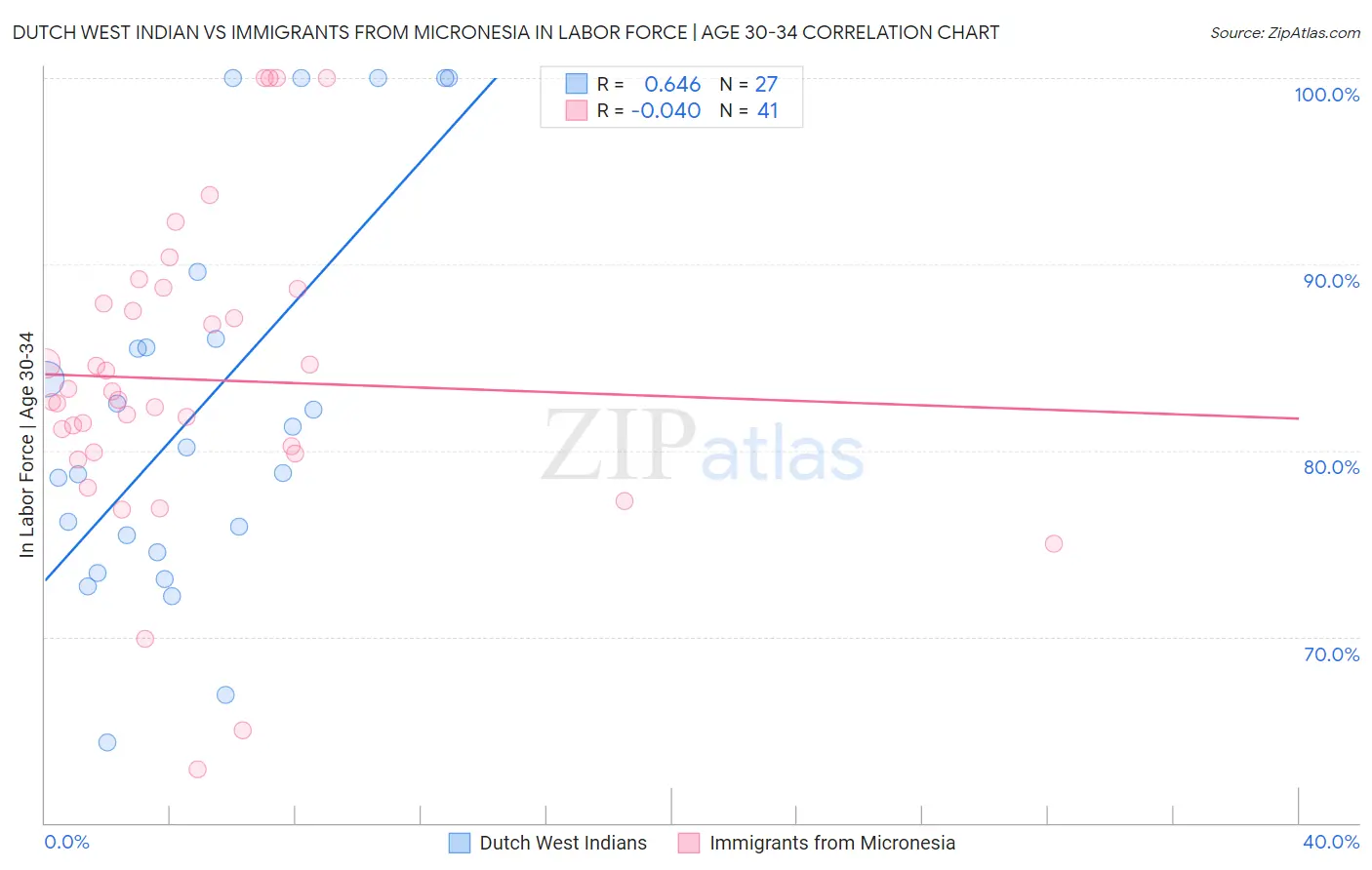 Dutch West Indian vs Immigrants from Micronesia In Labor Force | Age 30-34