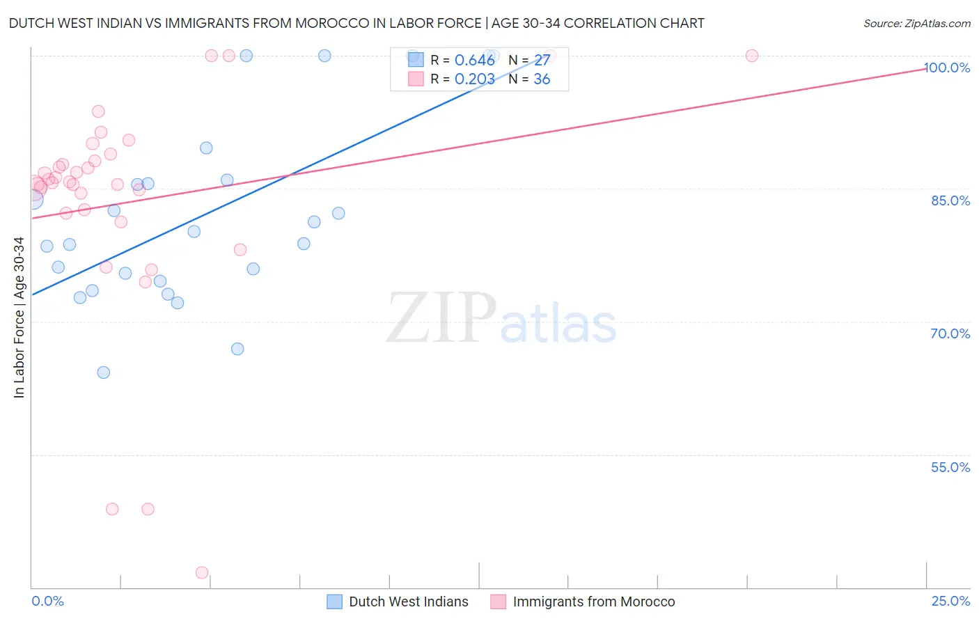 Dutch West Indian vs Immigrants from Morocco In Labor Force | Age 30-34