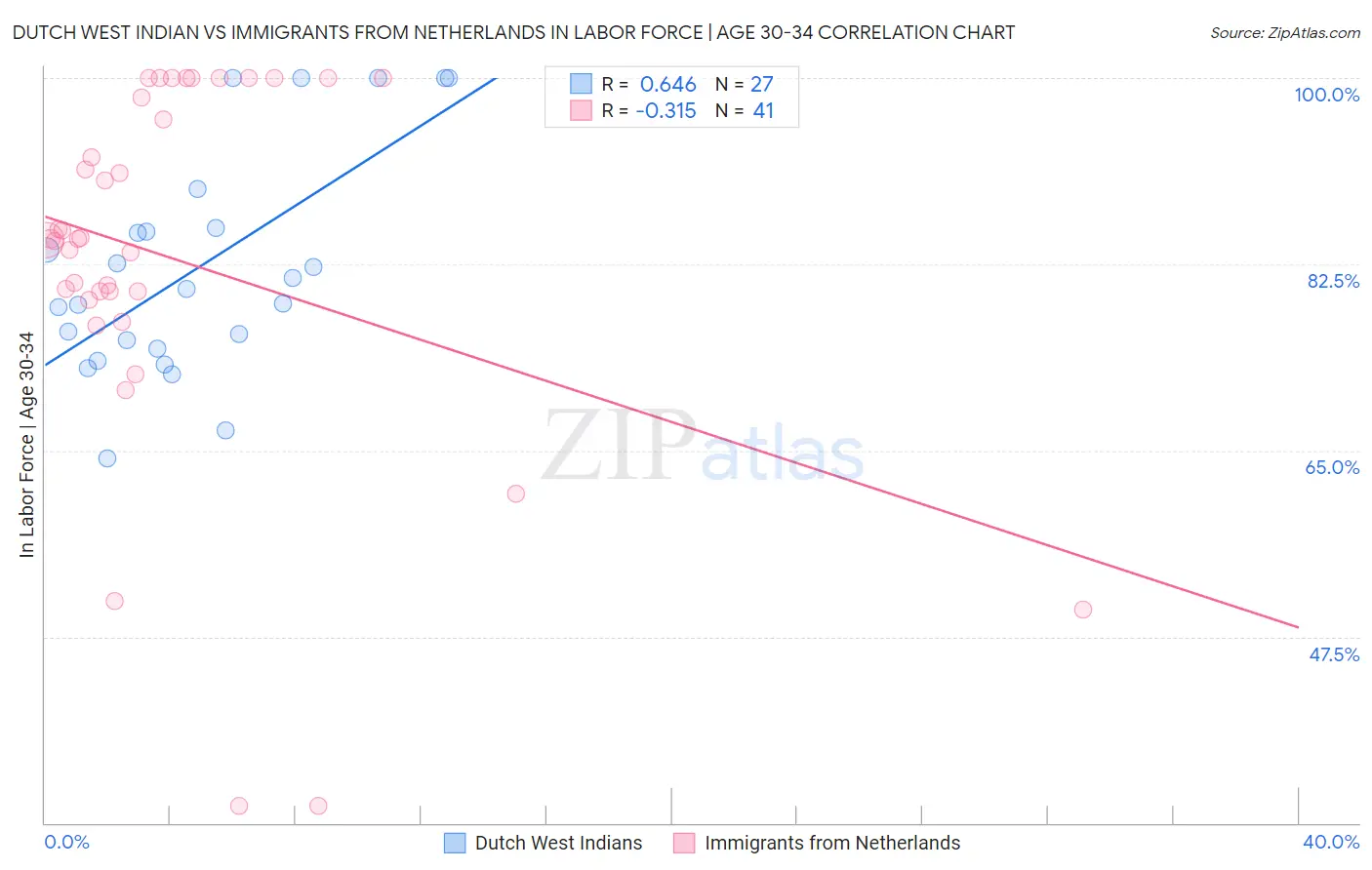 Dutch West Indian vs Immigrants from Netherlands In Labor Force | Age 30-34