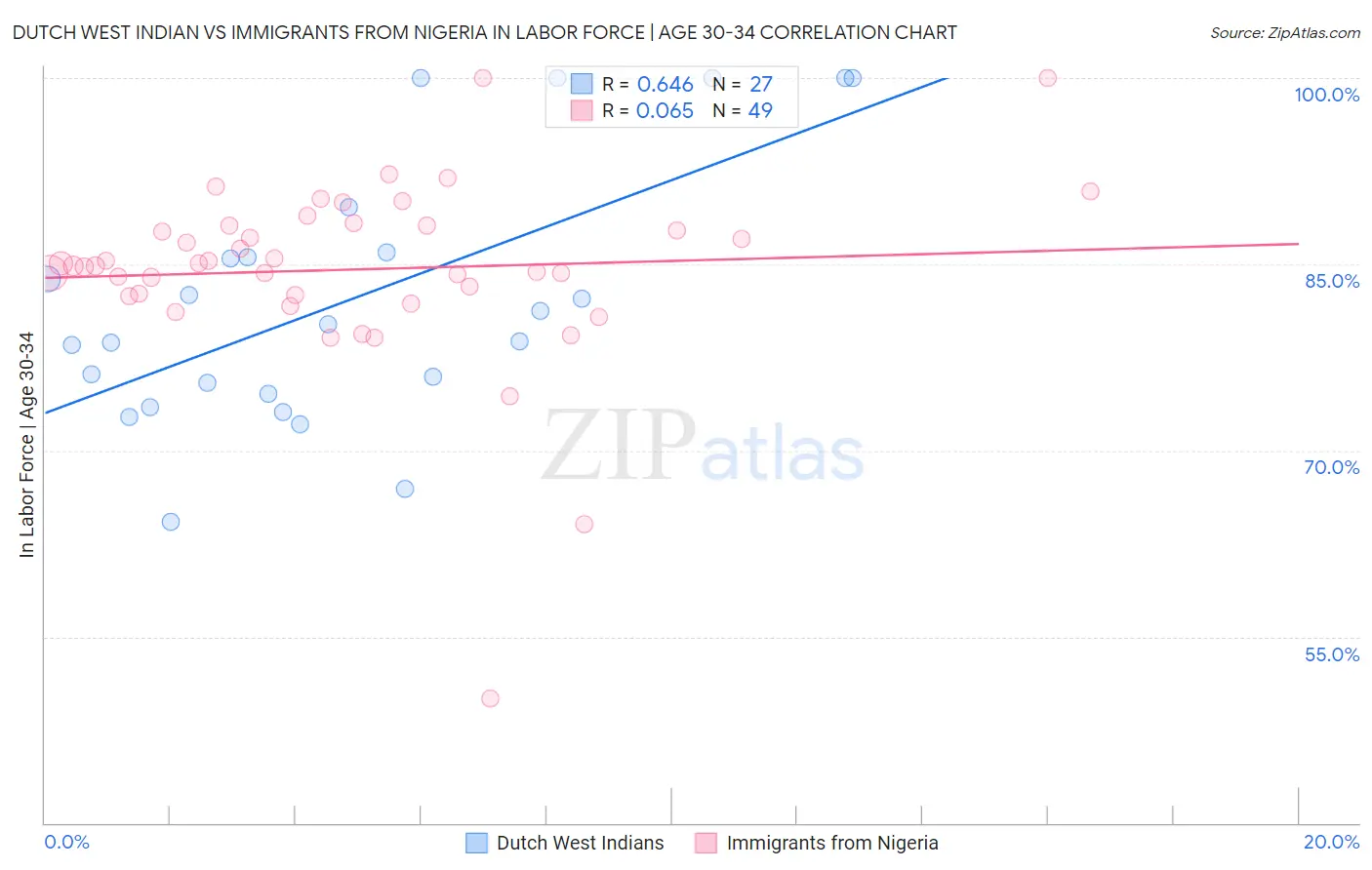 Dutch West Indian vs Immigrants from Nigeria In Labor Force | Age 30-34