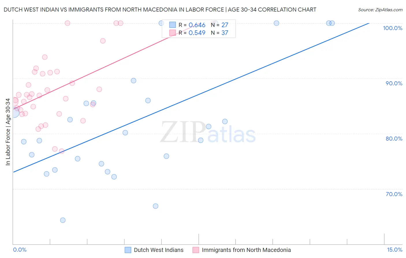 Dutch West Indian vs Immigrants from North Macedonia In Labor Force | Age 30-34