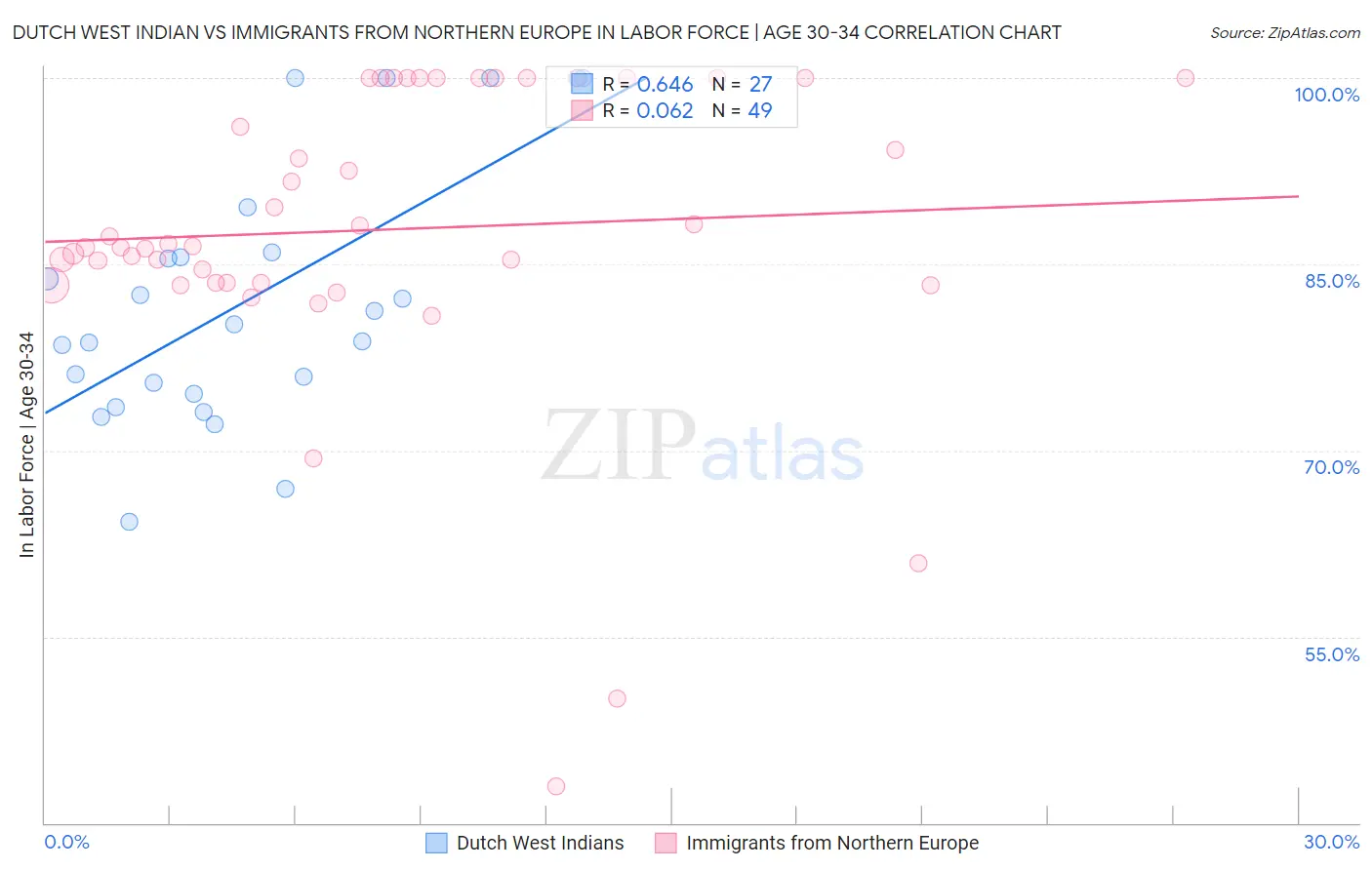 Dutch West Indian vs Immigrants from Northern Europe In Labor Force | Age 30-34