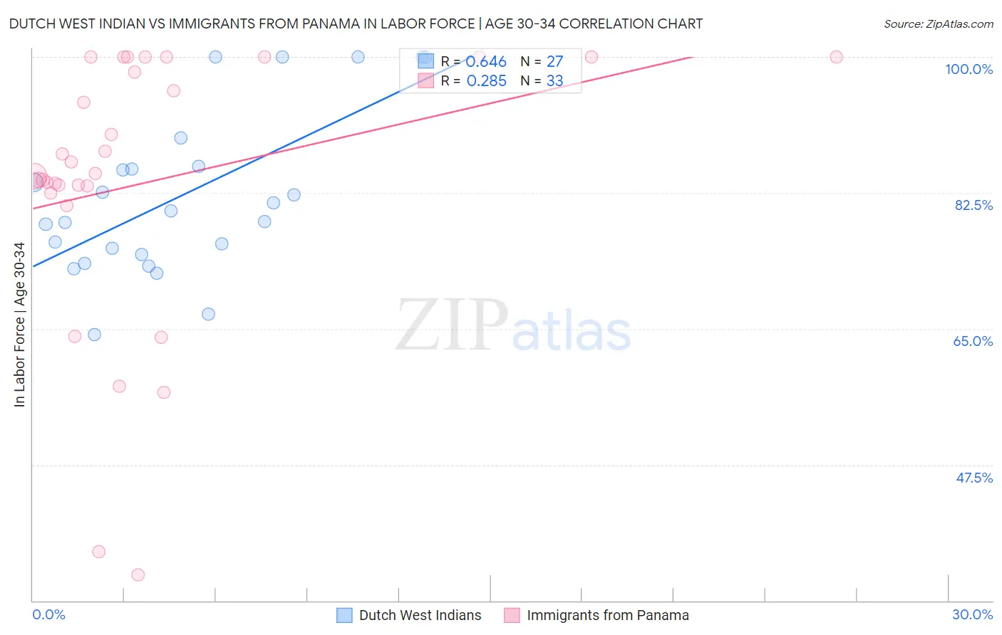 Dutch West Indian vs Immigrants from Panama In Labor Force | Age 30-34