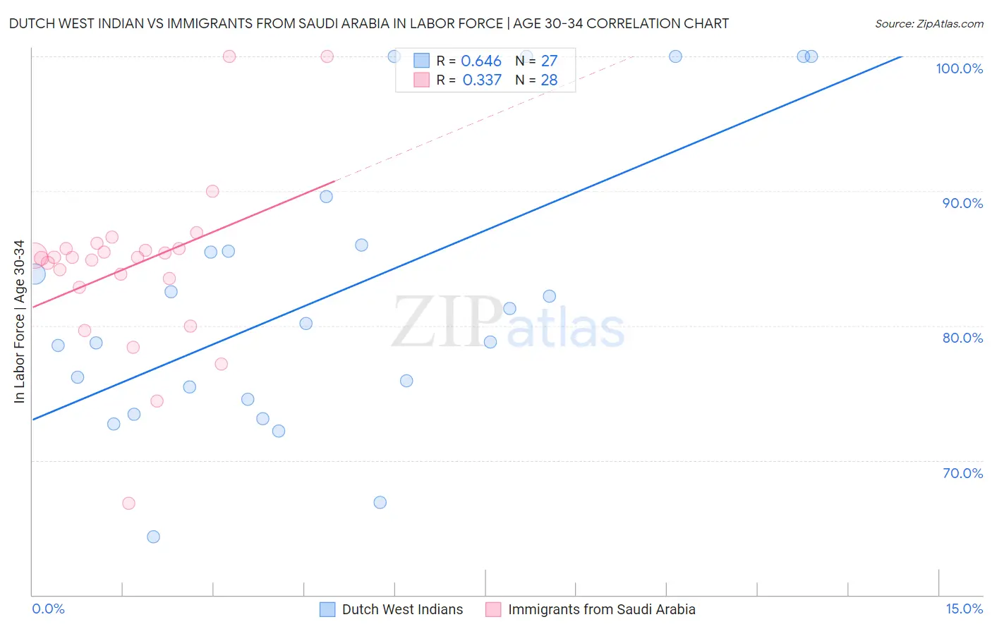 Dutch West Indian vs Immigrants from Saudi Arabia In Labor Force | Age 30-34