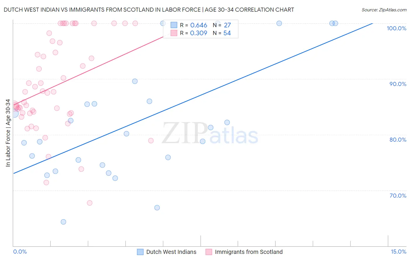 Dutch West Indian vs Immigrants from Scotland In Labor Force | Age 30-34