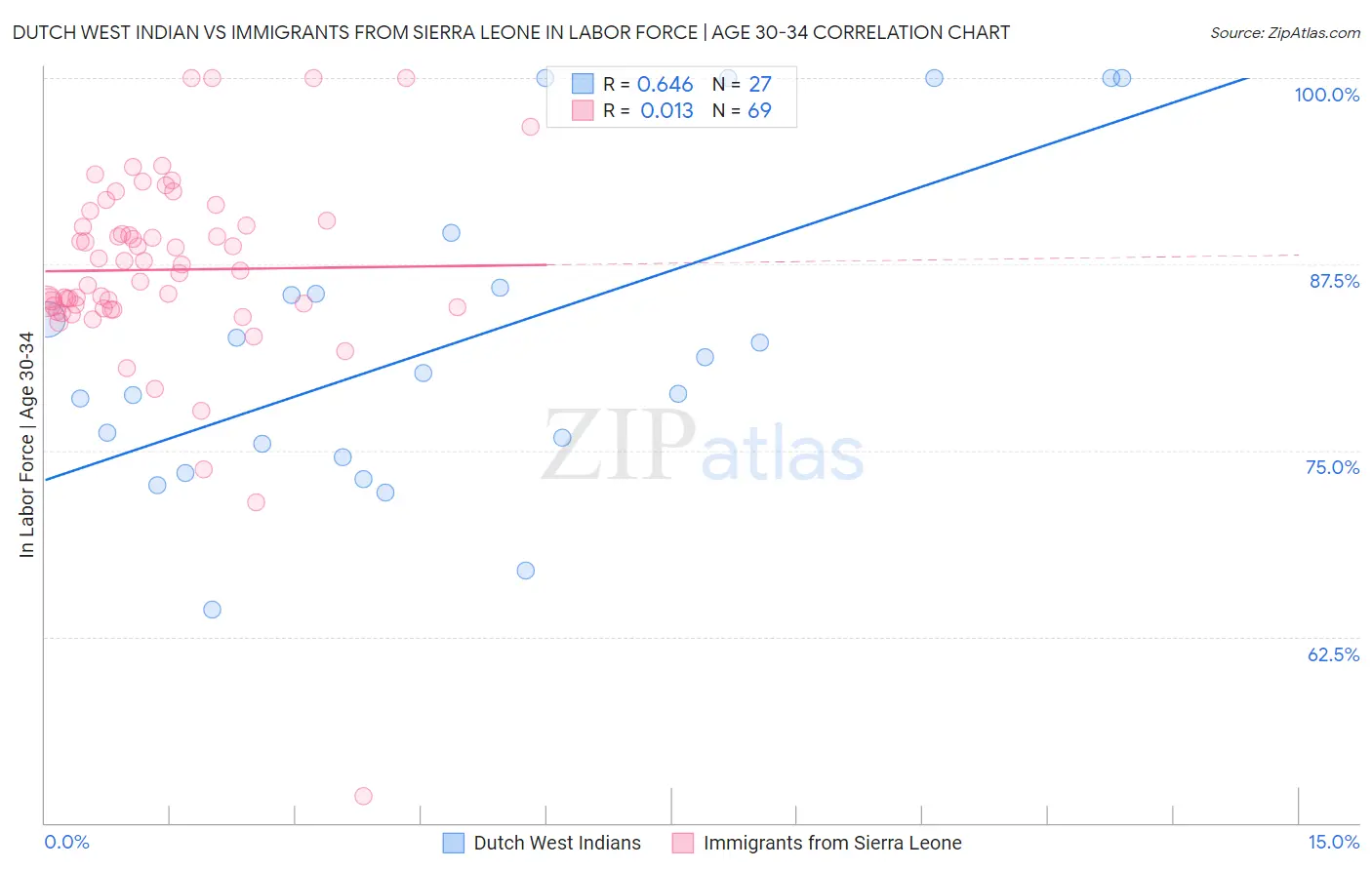 Dutch West Indian vs Immigrants from Sierra Leone In Labor Force | Age 30-34