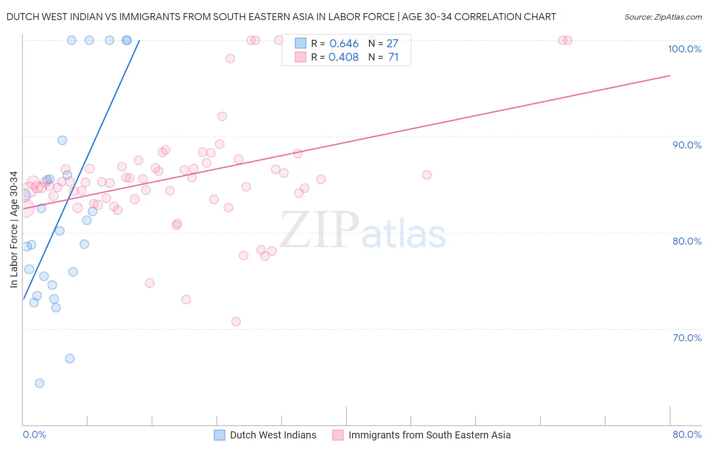 Dutch West Indian vs Immigrants from South Eastern Asia In Labor Force | Age 30-34