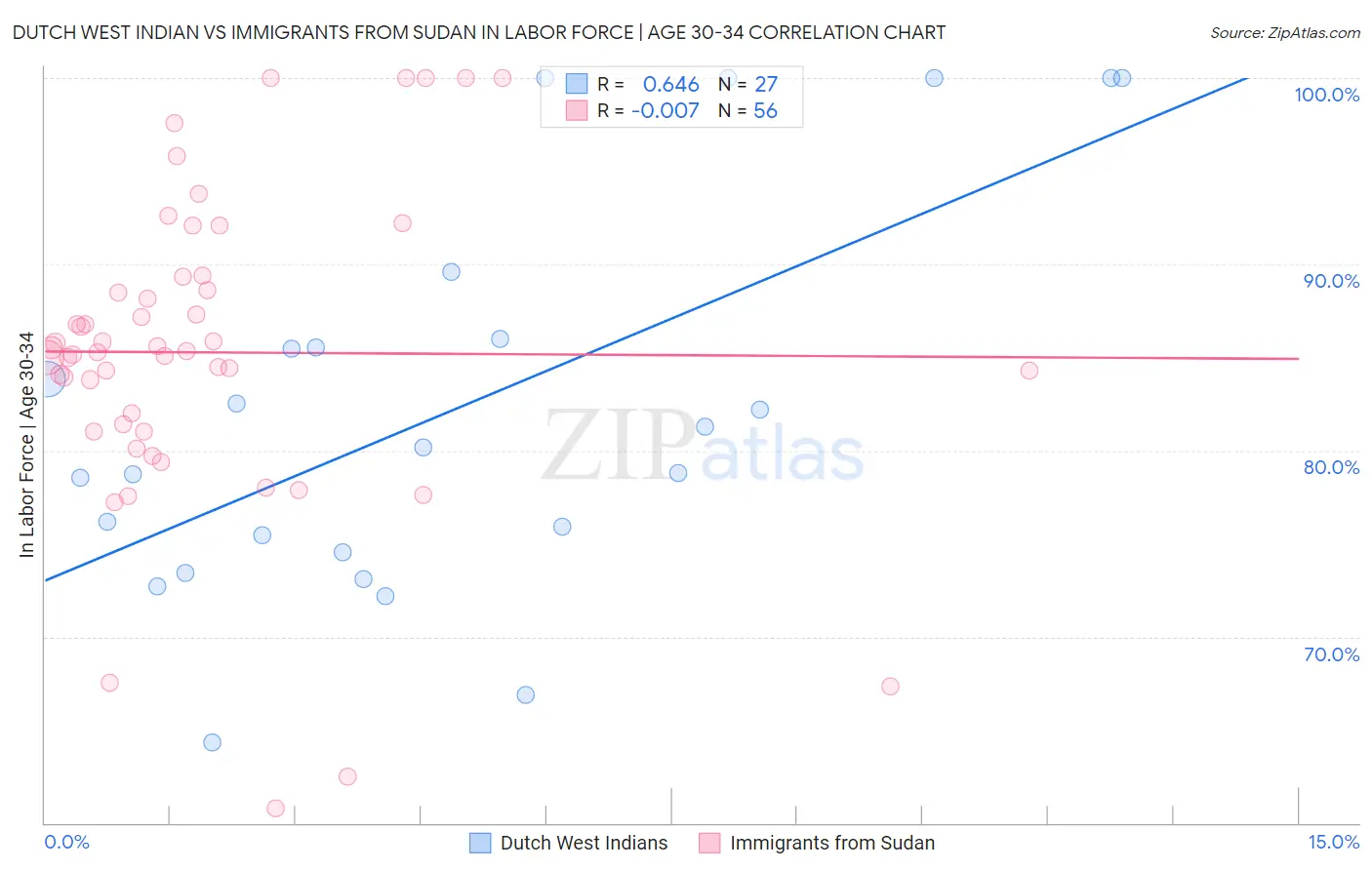 Dutch West Indian vs Immigrants from Sudan In Labor Force | Age 30-34