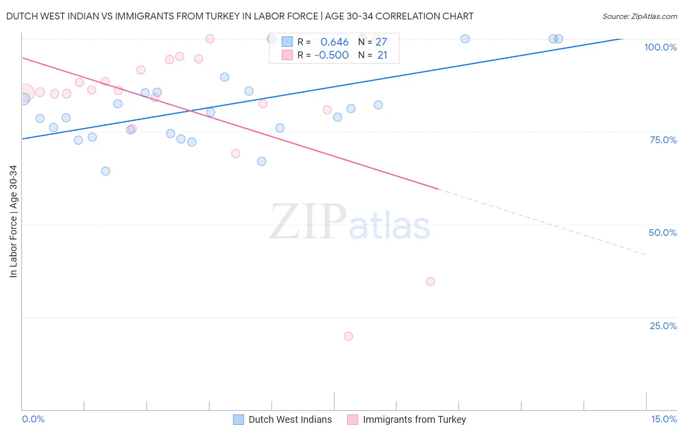 Dutch West Indian vs Immigrants from Turkey In Labor Force | Age 30-34