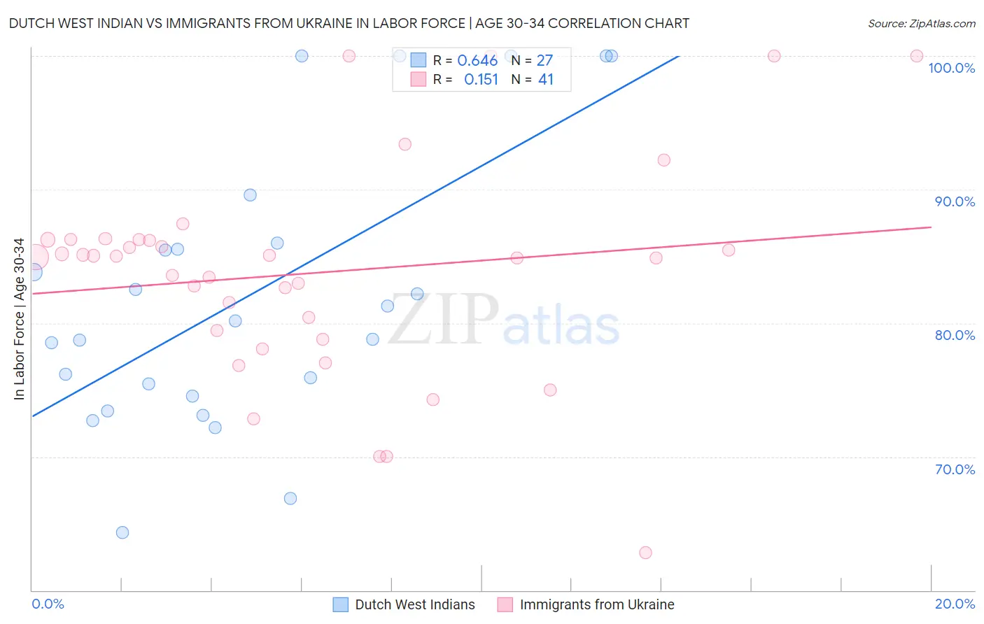 Dutch West Indian vs Immigrants from Ukraine In Labor Force | Age 30-34