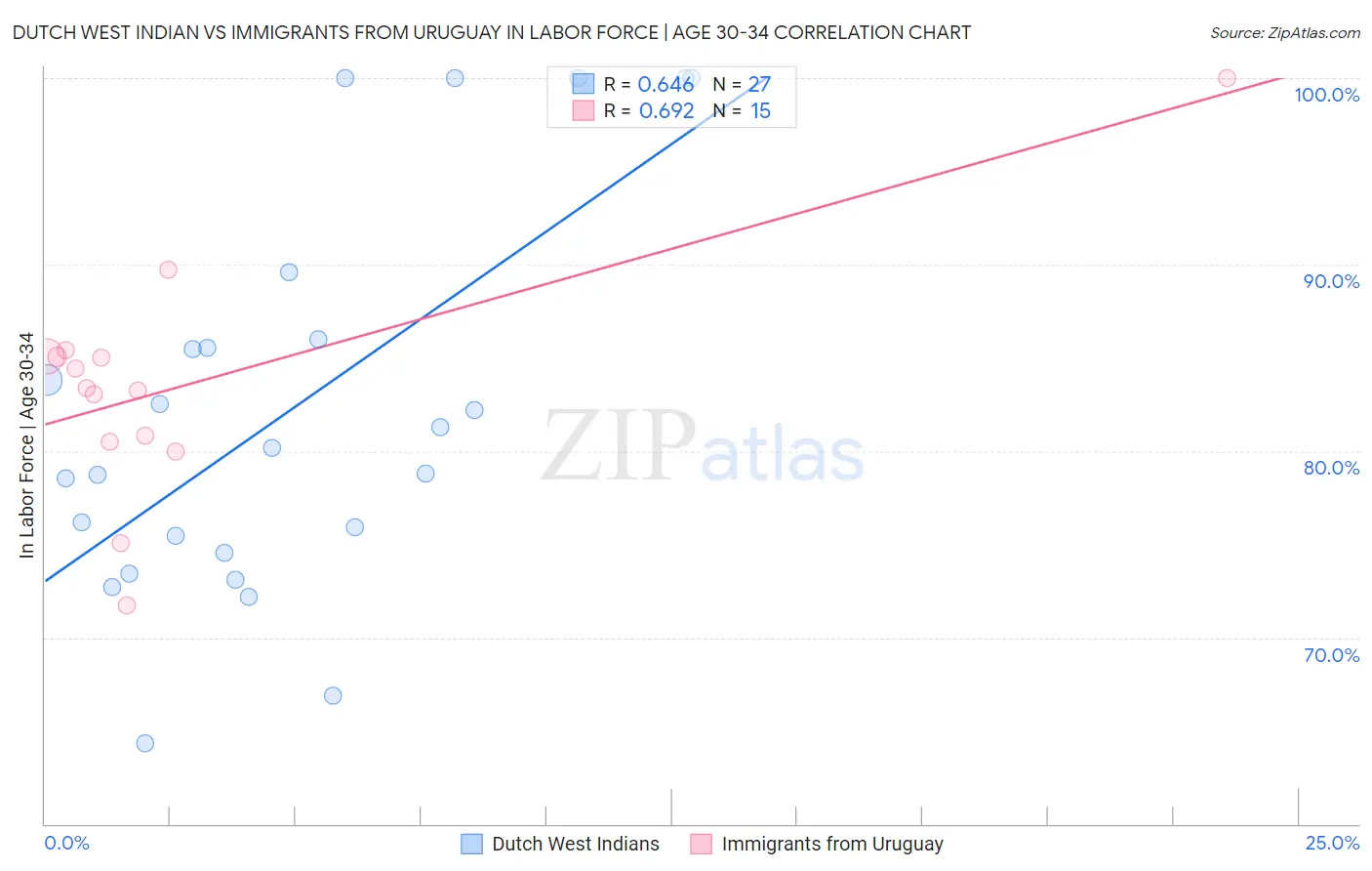 Dutch West Indian vs Immigrants from Uruguay In Labor Force | Age 30-34