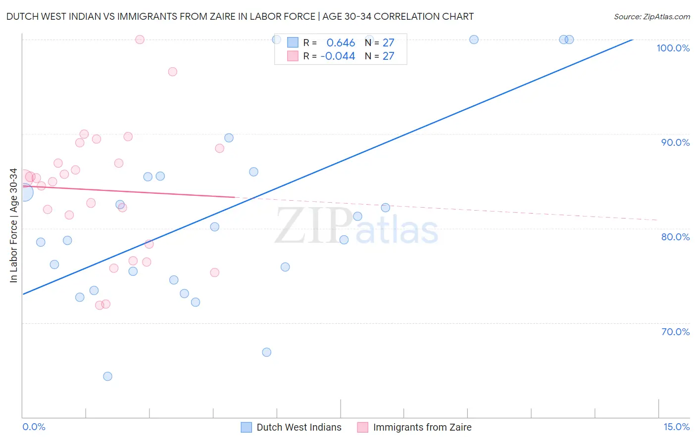 Dutch West Indian vs Immigrants from Zaire In Labor Force | Age 30-34