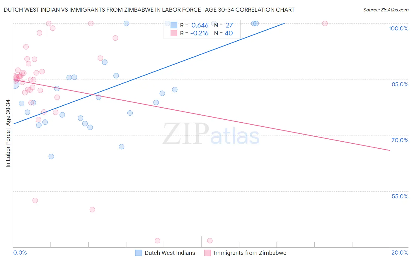 Dutch West Indian vs Immigrants from Zimbabwe In Labor Force | Age 30-34