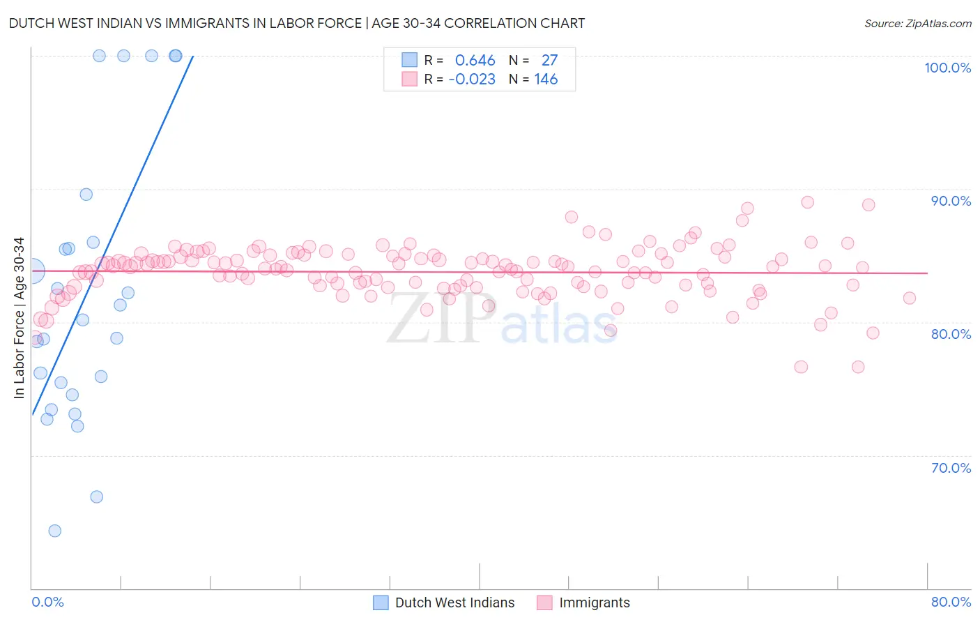 Dutch West Indian vs Immigrants In Labor Force | Age 30-34