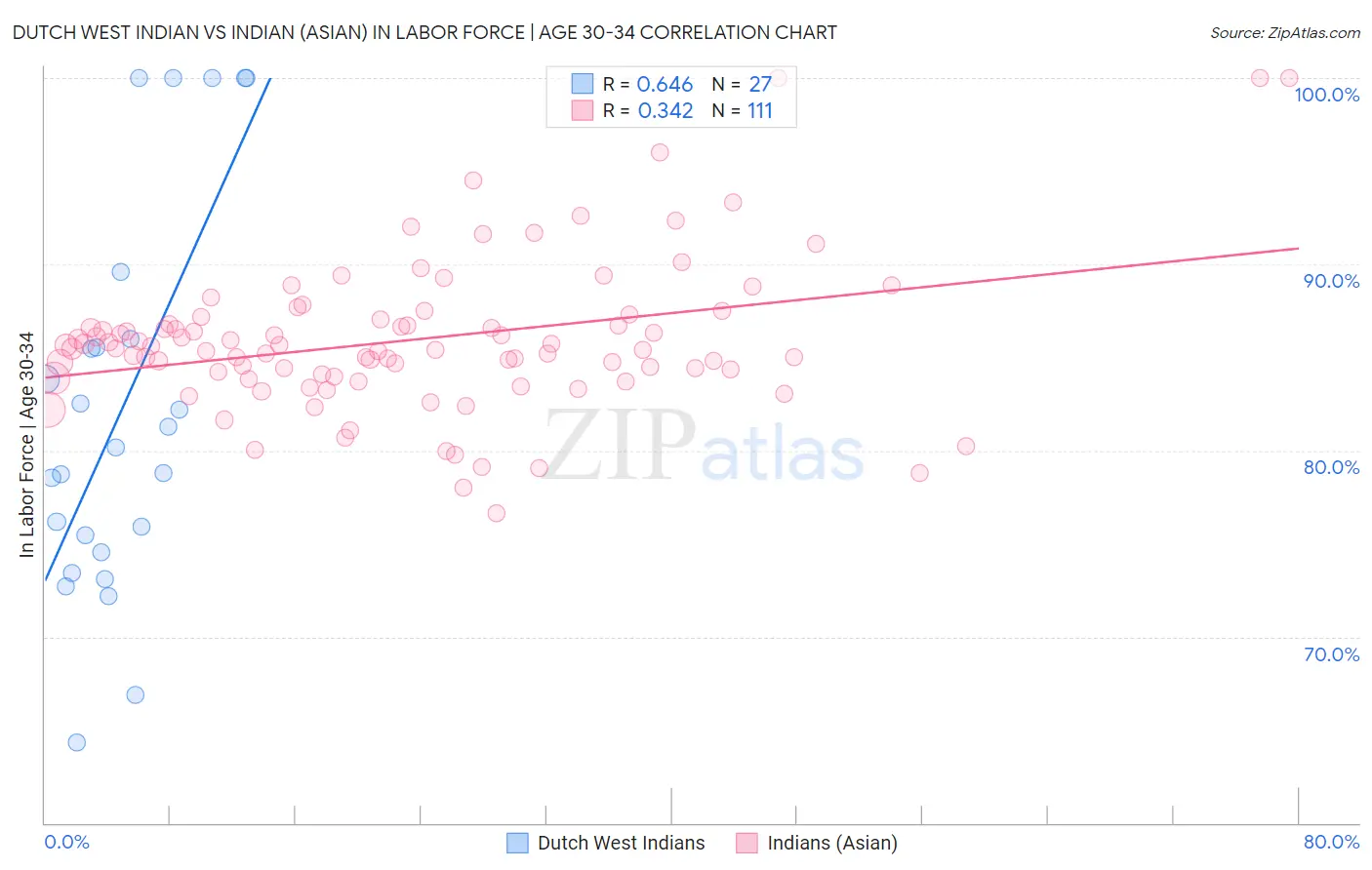 Dutch West Indian vs Indian (Asian) In Labor Force | Age 30-34