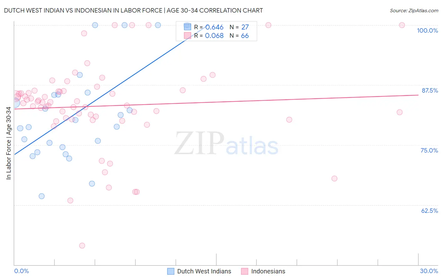 Dutch West Indian vs Indonesian In Labor Force | Age 30-34