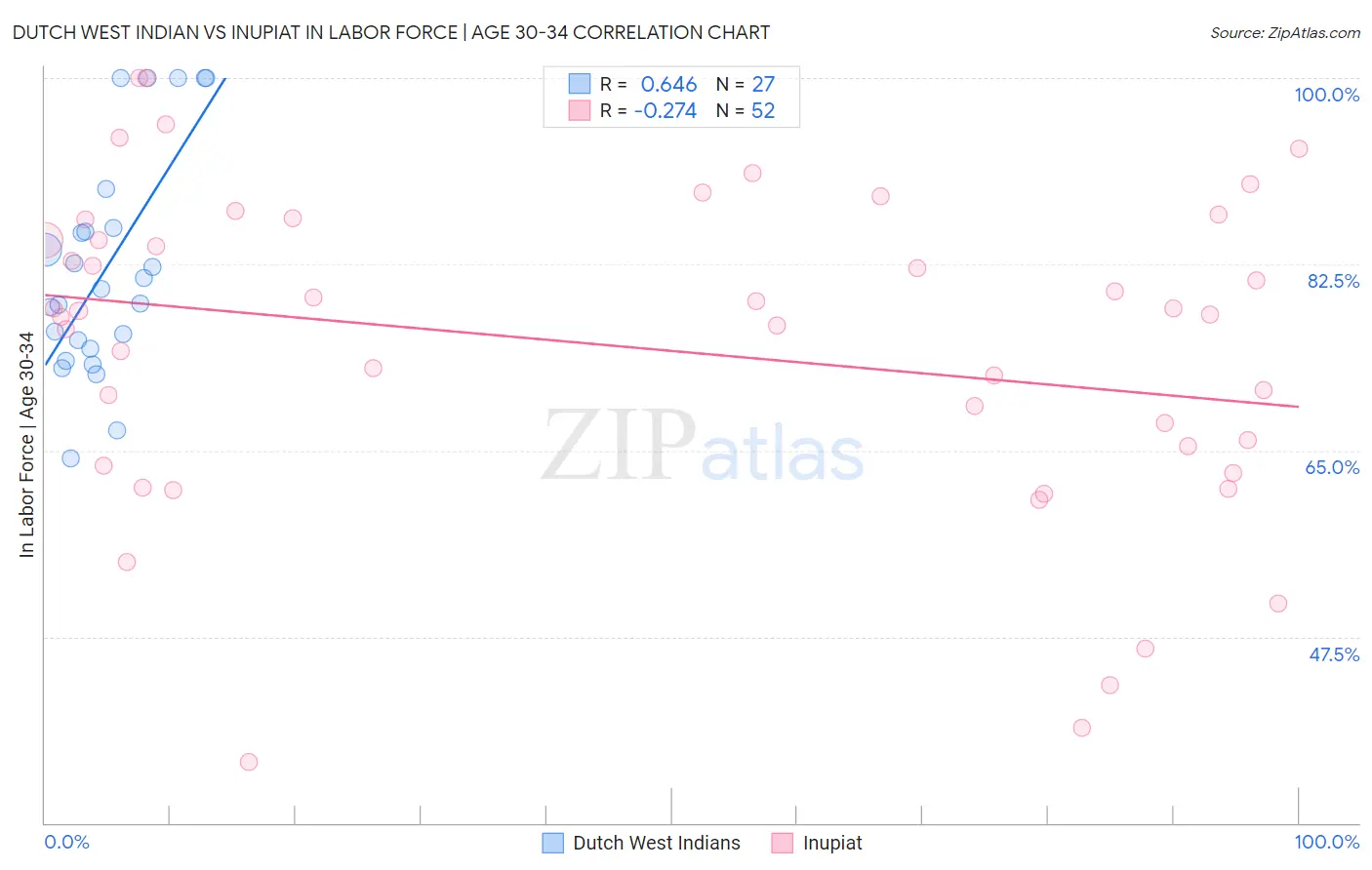 Dutch West Indian vs Inupiat In Labor Force | Age 30-34