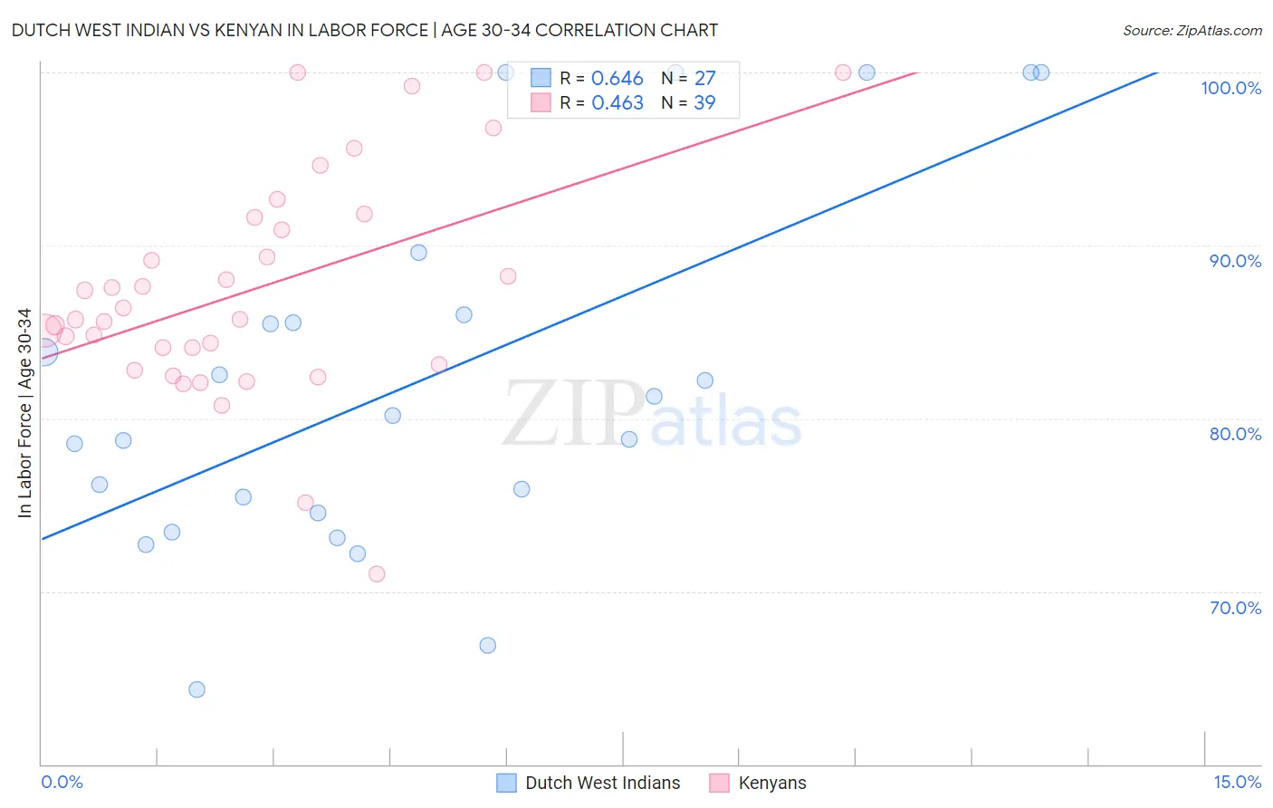 Dutch West Indian vs Kenyan In Labor Force | Age 30-34