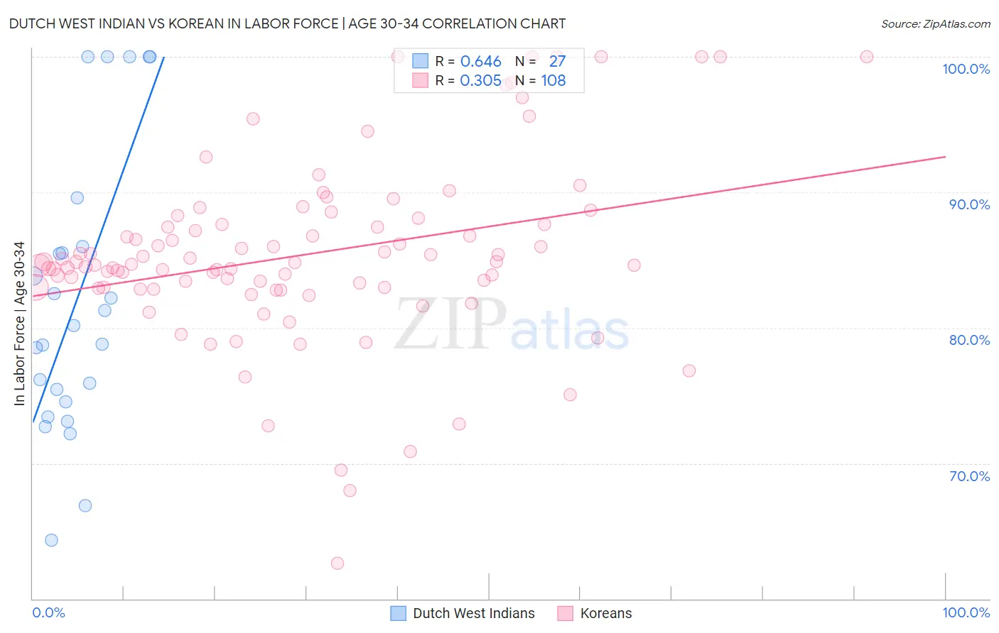 Dutch West Indian vs Korean In Labor Force | Age 30-34