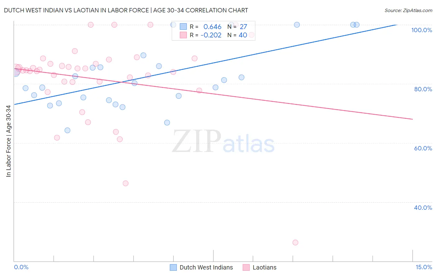 Dutch West Indian vs Laotian In Labor Force | Age 30-34