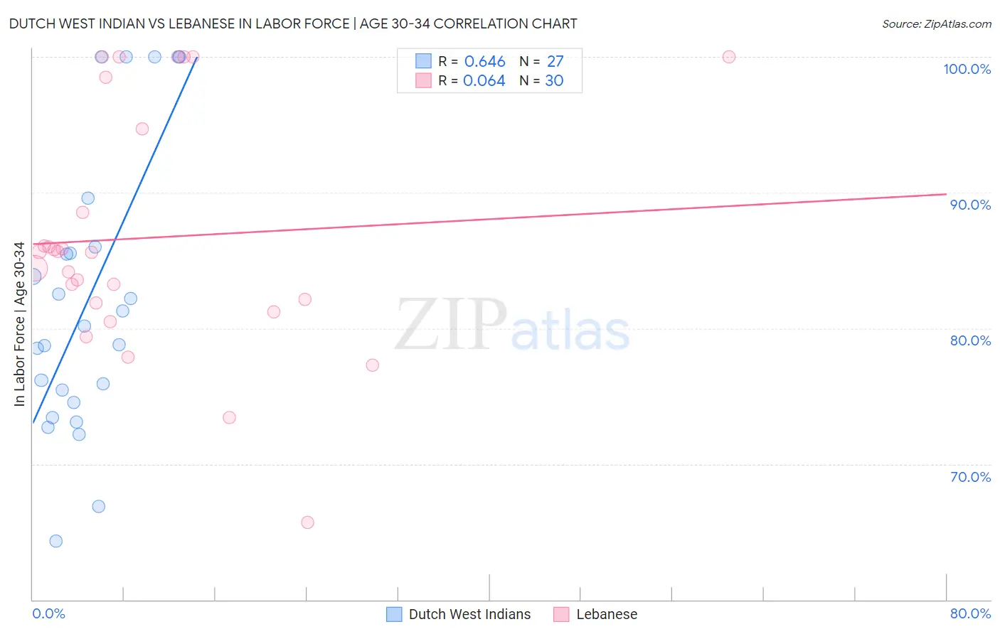 Dutch West Indian vs Lebanese In Labor Force | Age 30-34