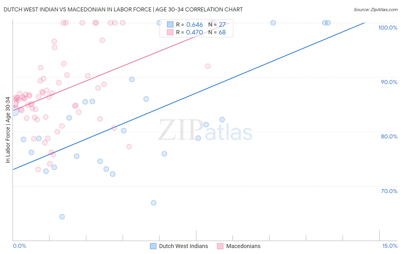 Dutch West Indian vs Macedonian In Labor Force | Age 30-34