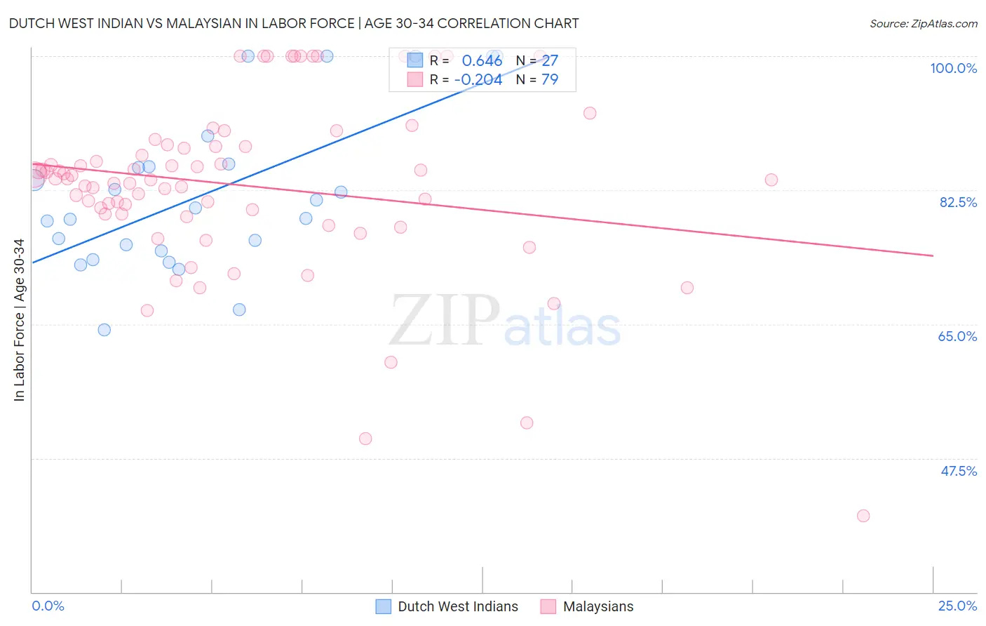 Dutch West Indian vs Malaysian In Labor Force | Age 30-34