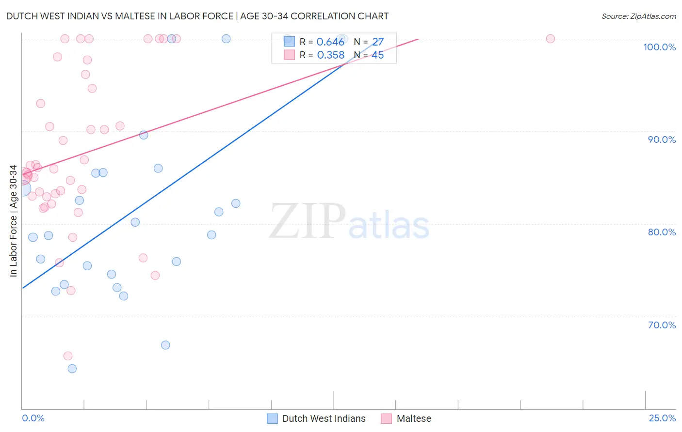 Dutch West Indian vs Maltese In Labor Force | Age 30-34