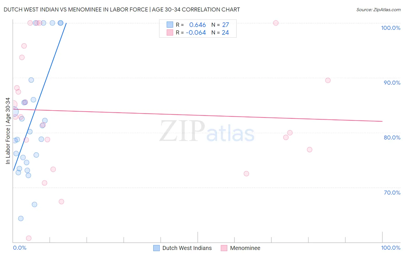 Dutch West Indian vs Menominee In Labor Force | Age 30-34