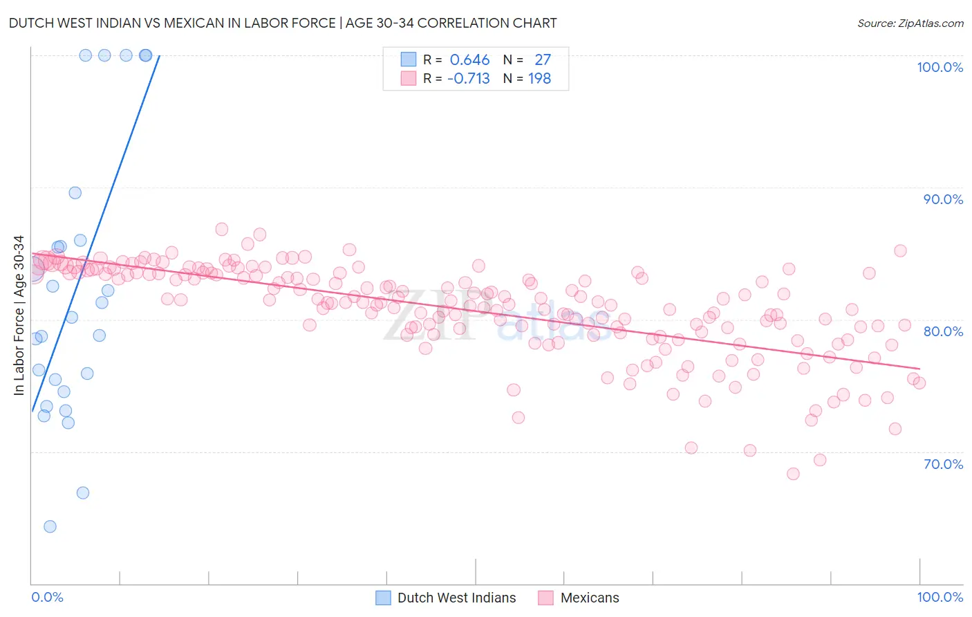 Dutch West Indian vs Mexican In Labor Force | Age 30-34