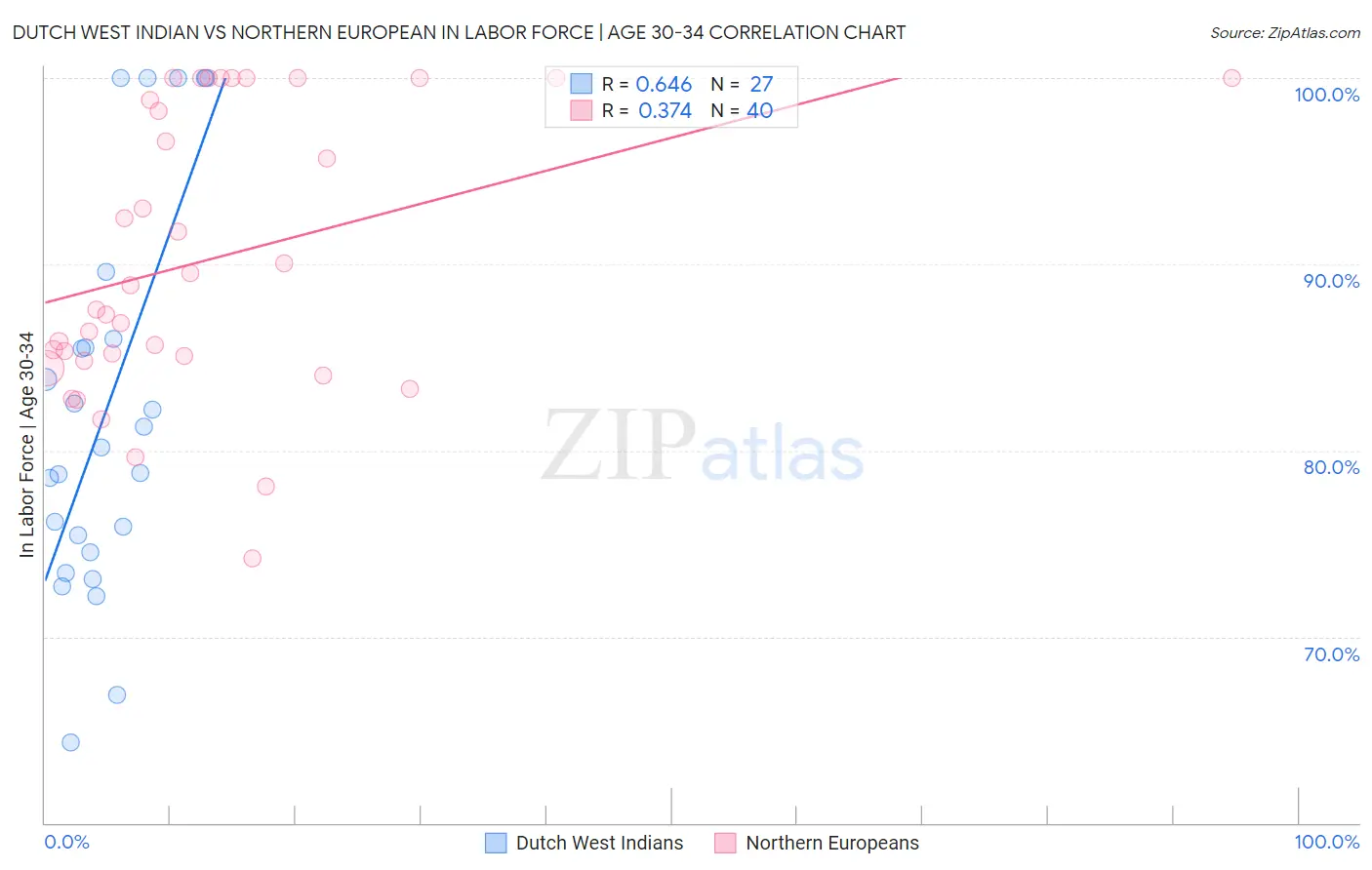 Dutch West Indian vs Northern European In Labor Force | Age 30-34