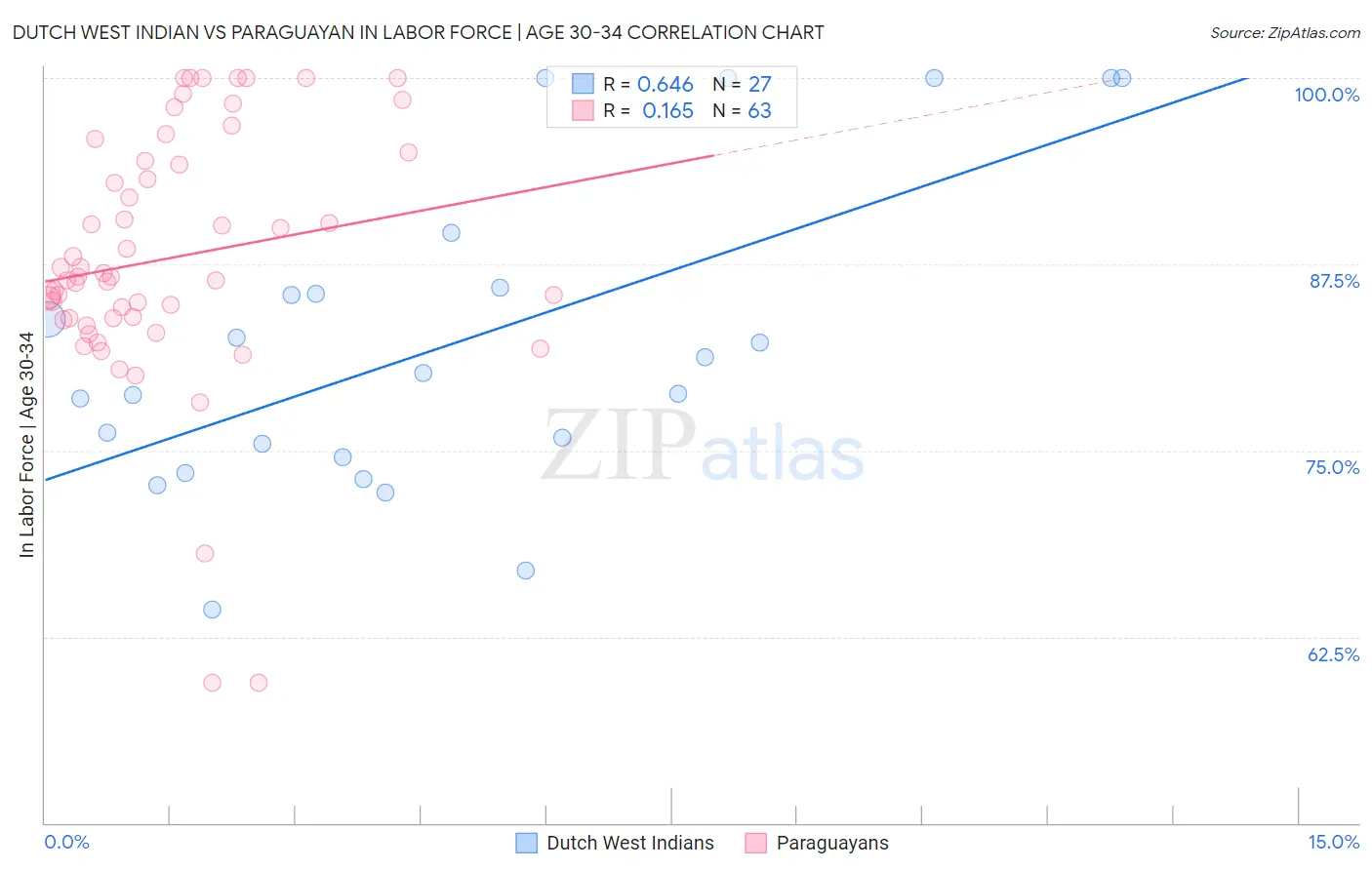 Dutch West Indian vs Paraguayan In Labor Force | Age 30-34