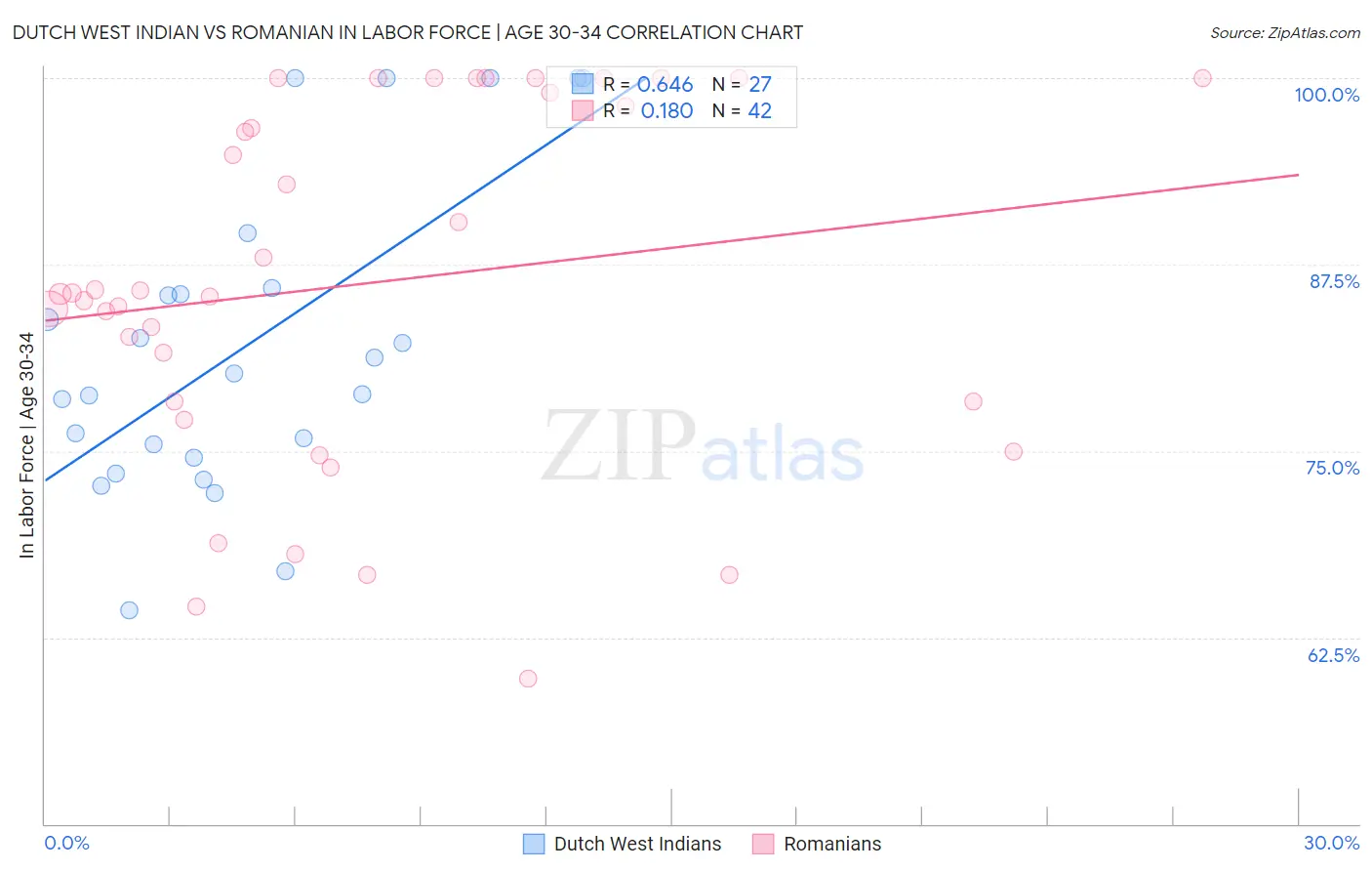 Dutch West Indian vs Romanian In Labor Force | Age 30-34