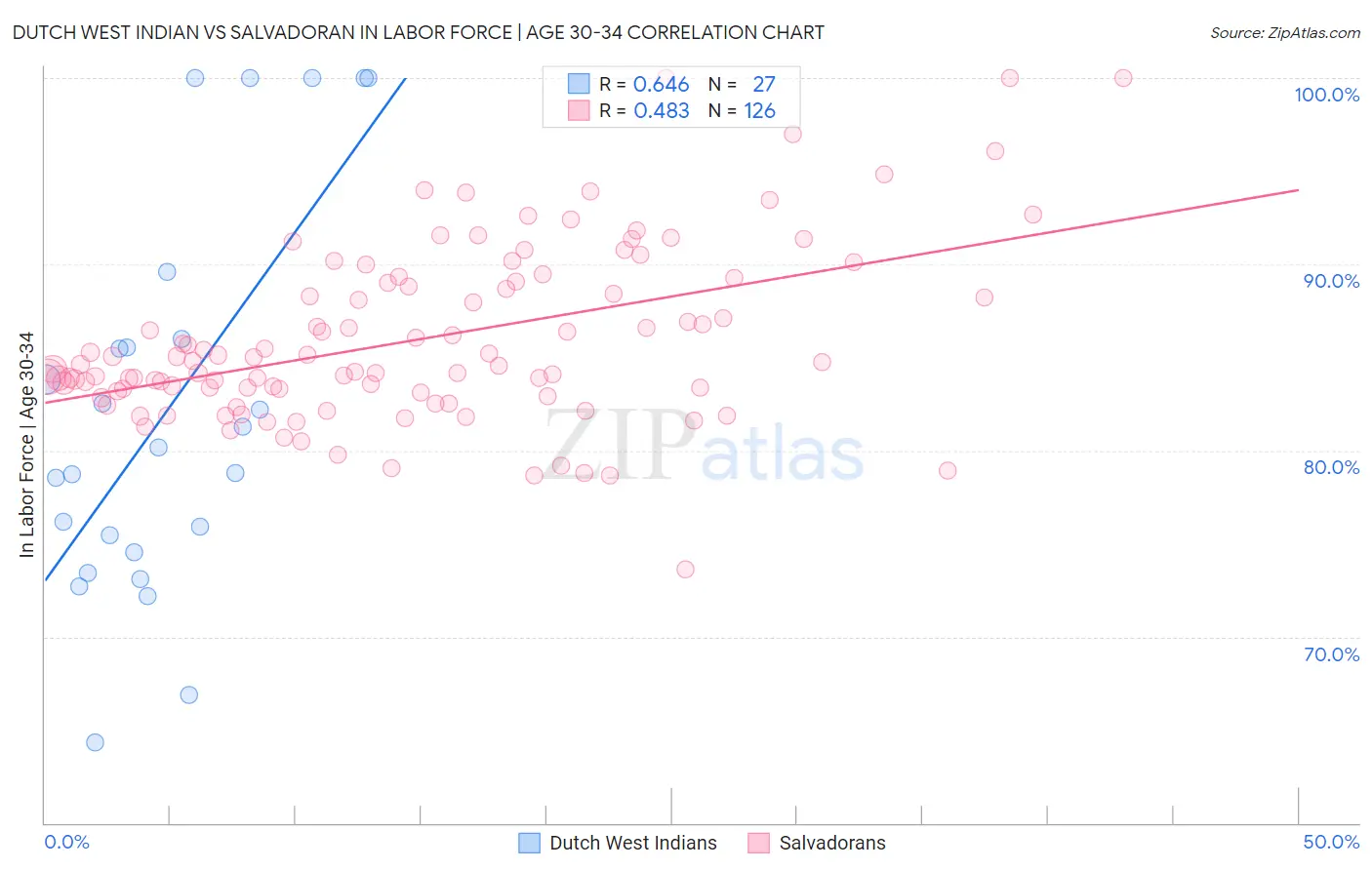 Dutch West Indian vs Salvadoran In Labor Force | Age 30-34