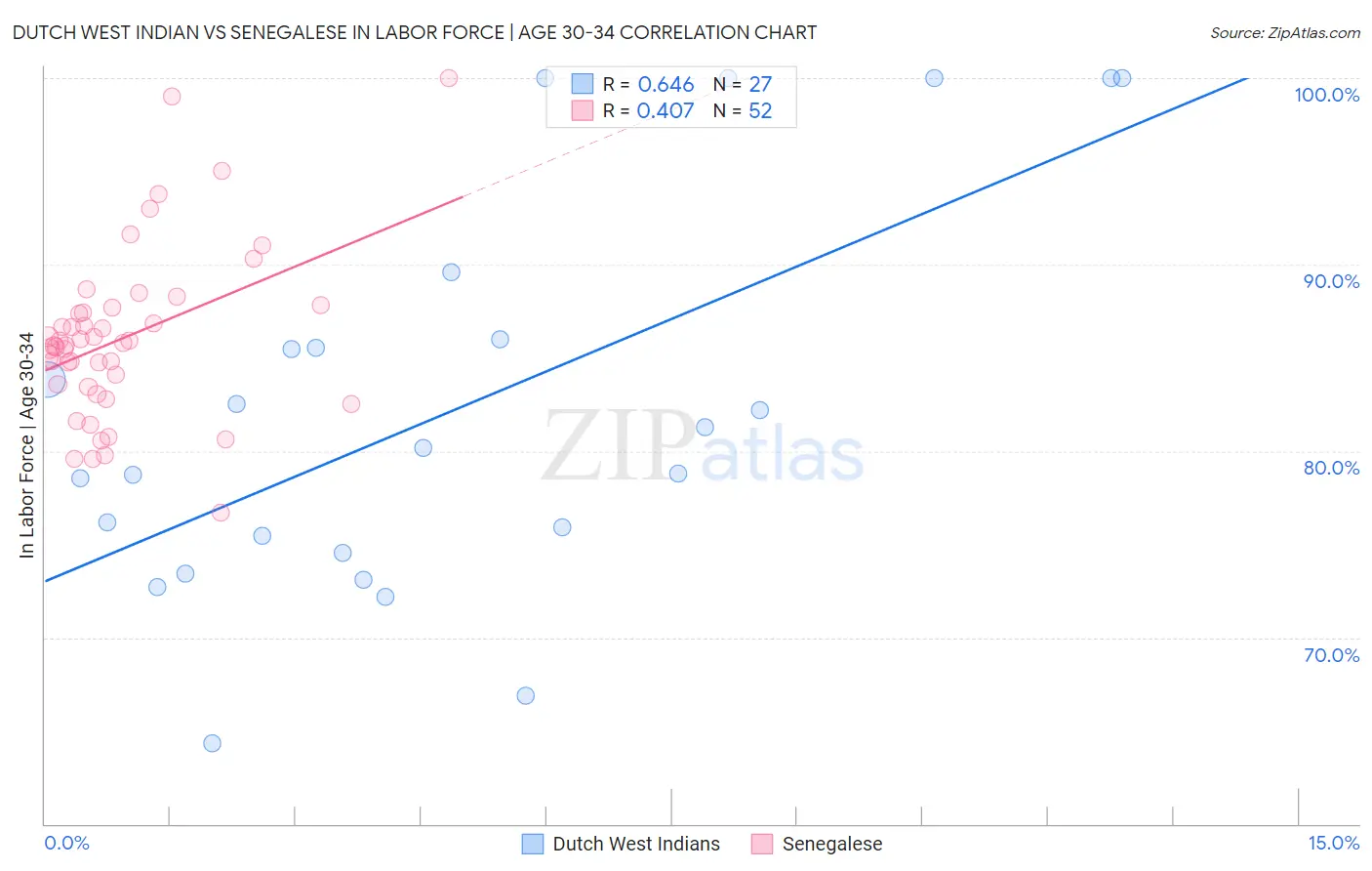 Dutch West Indian vs Senegalese In Labor Force | Age 30-34