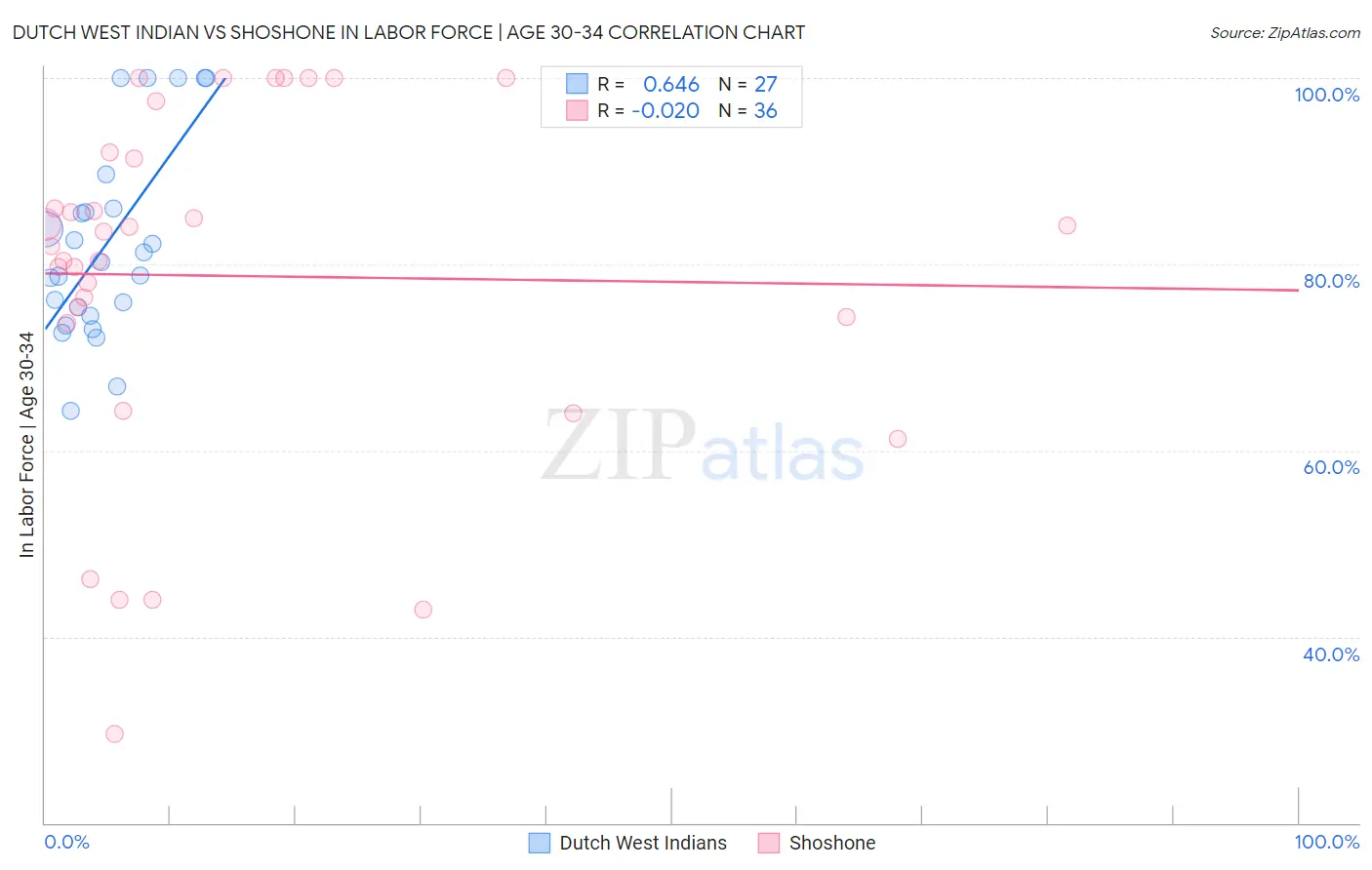 Dutch West Indian vs Shoshone In Labor Force | Age 30-34