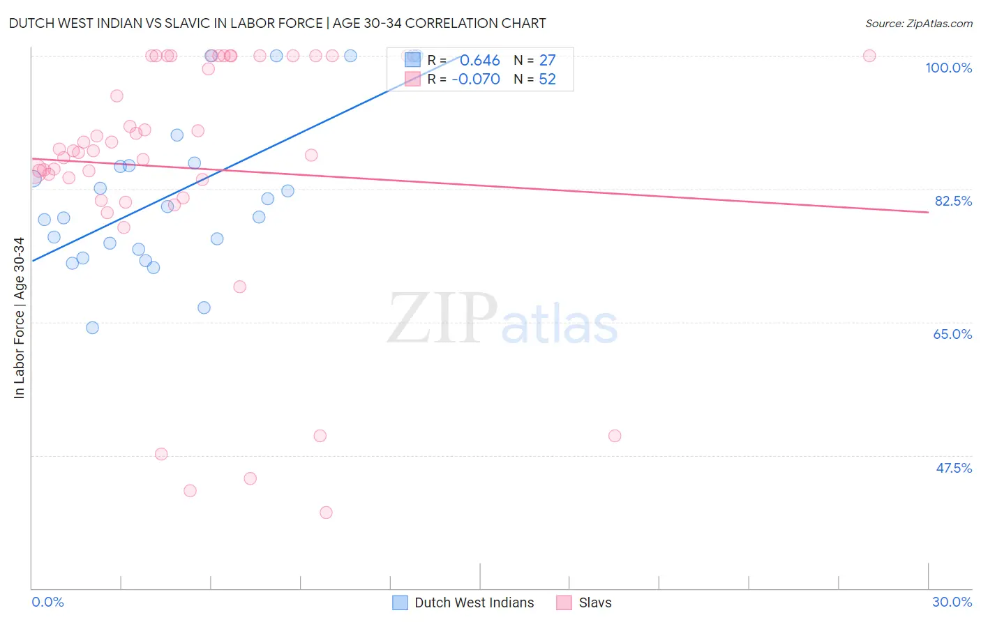 Dutch West Indian vs Slavic In Labor Force | Age 30-34