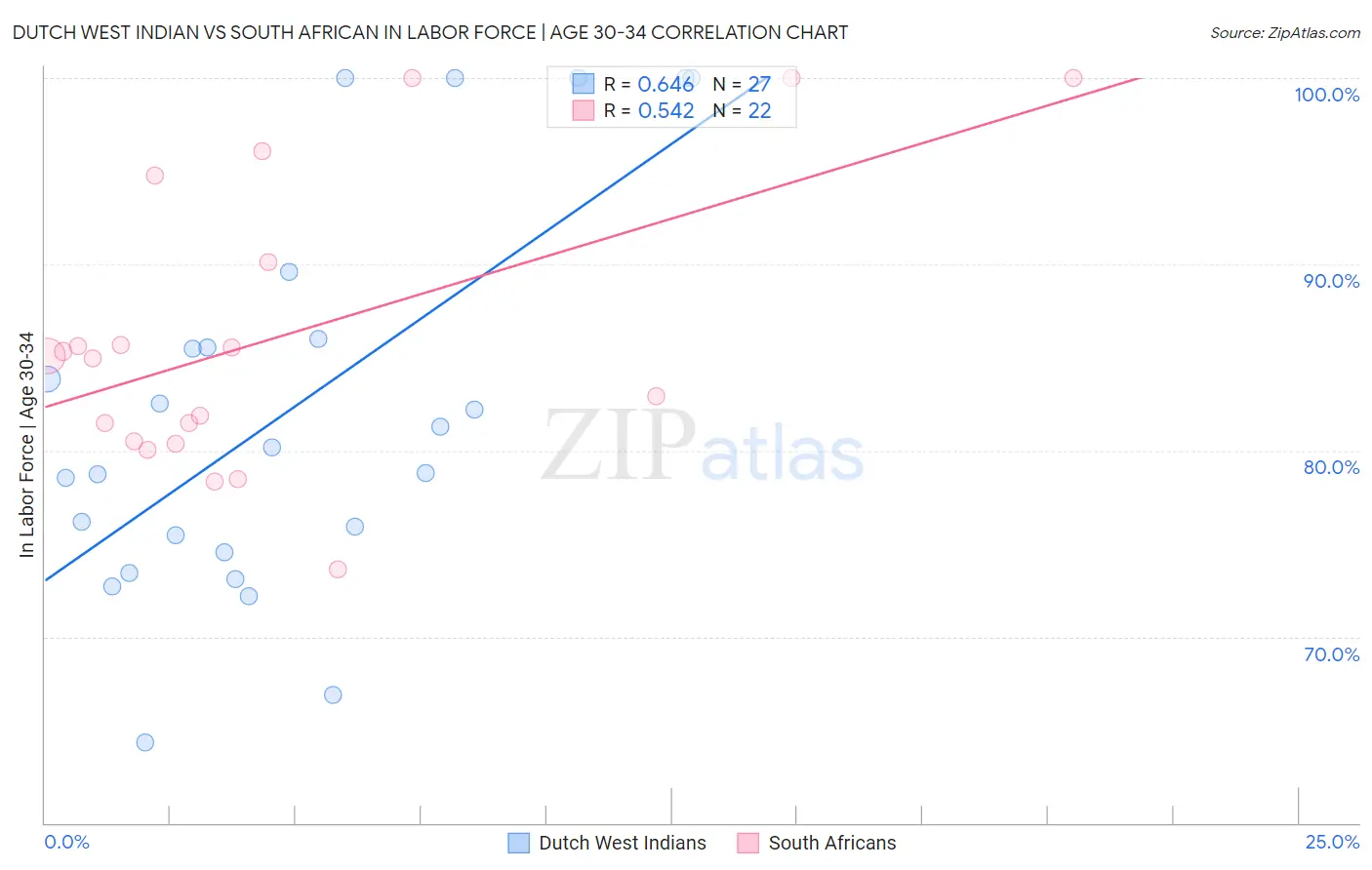 Dutch West Indian vs South African In Labor Force | Age 30-34