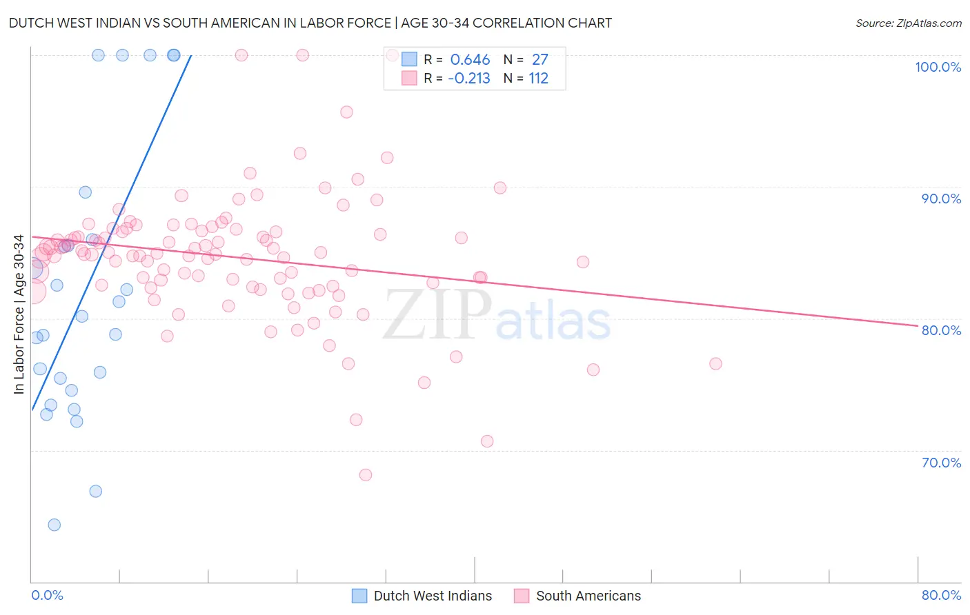 Dutch West Indian vs South American In Labor Force | Age 30-34