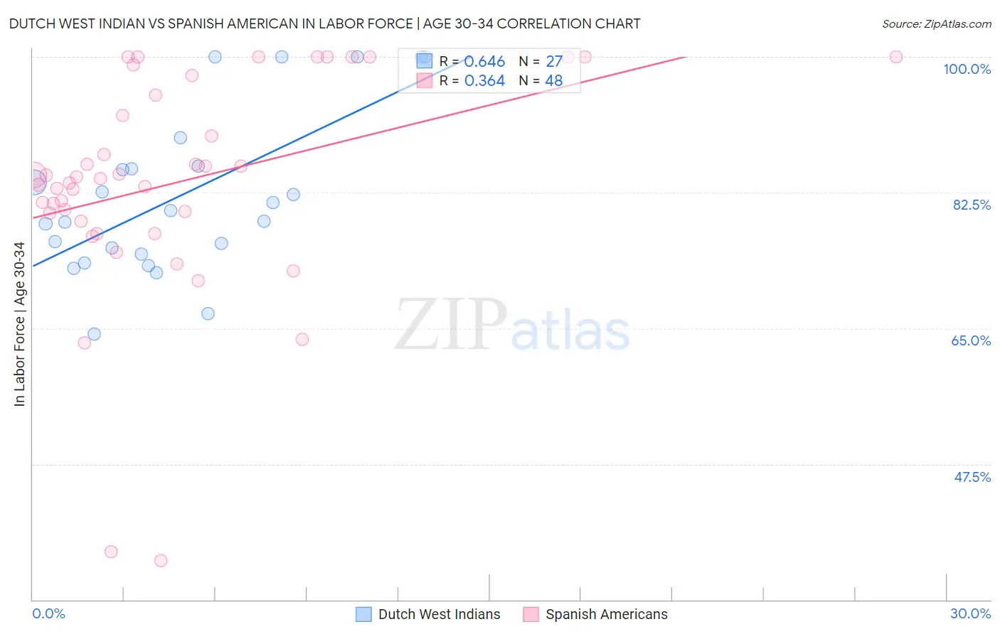 Dutch West Indian vs Spanish American In Labor Force | Age 30-34