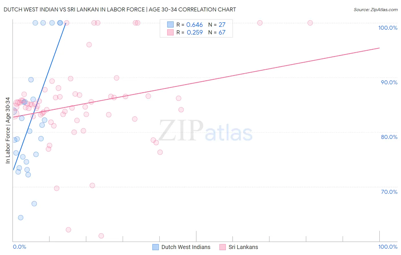 Dutch West Indian vs Sri Lankan In Labor Force | Age 30-34