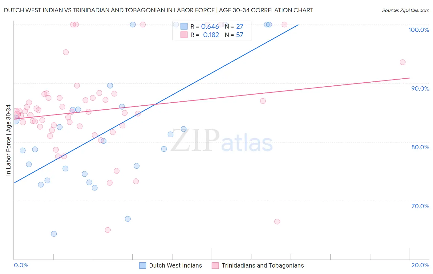 Dutch West Indian vs Trinidadian and Tobagonian In Labor Force | Age 30-34