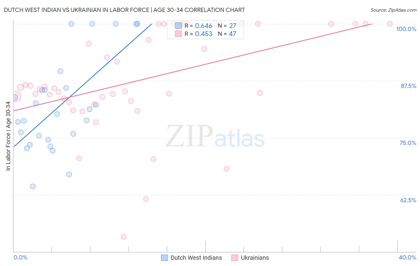 Dutch West Indian vs Ukrainian In Labor Force | Age 30-34