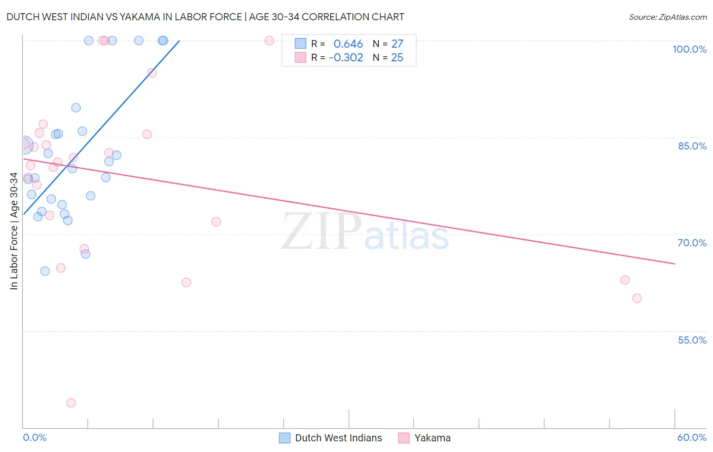 Dutch West Indian vs Yakama In Labor Force | Age 30-34