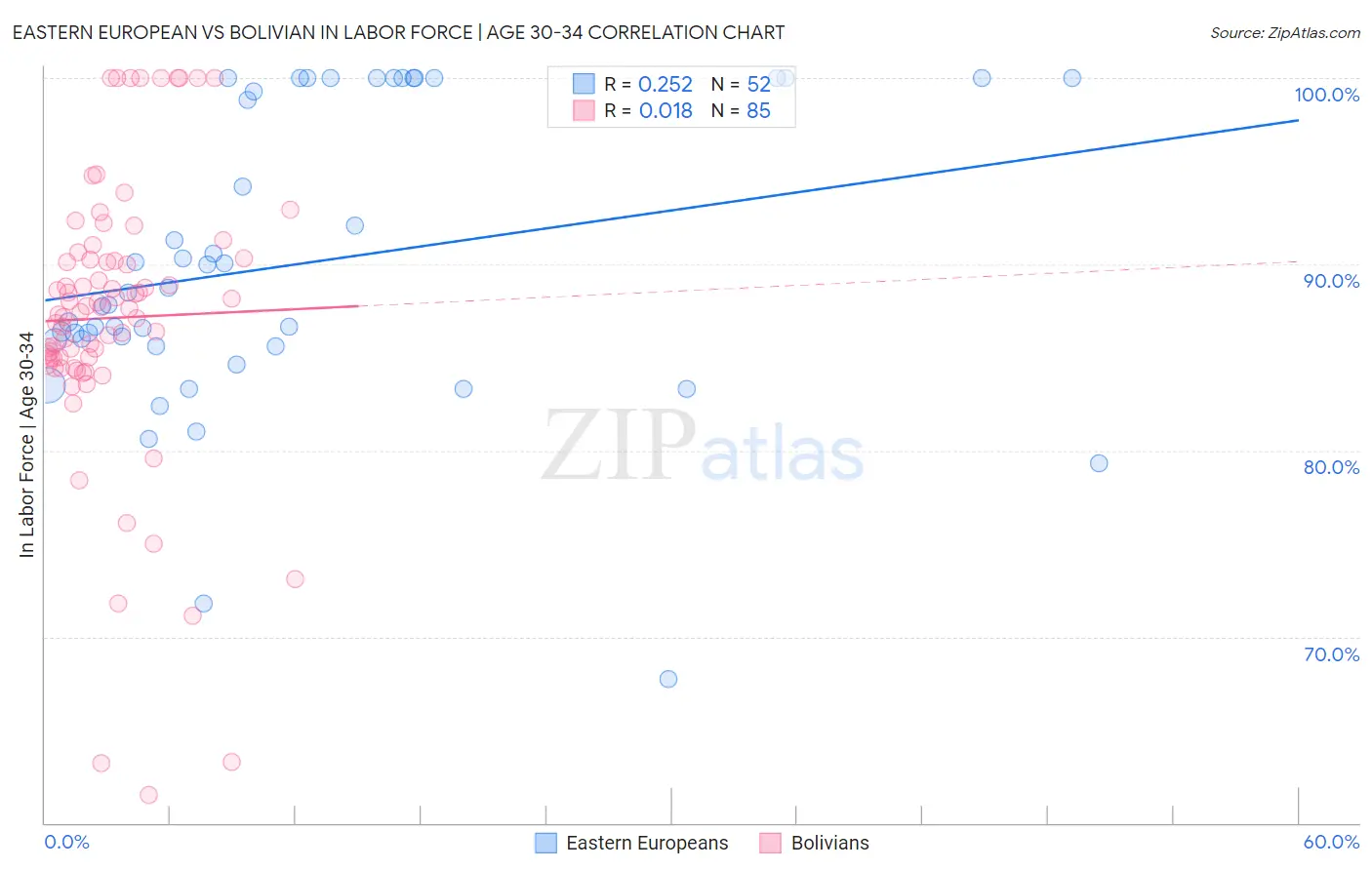 Eastern European vs Bolivian In Labor Force | Age 30-34