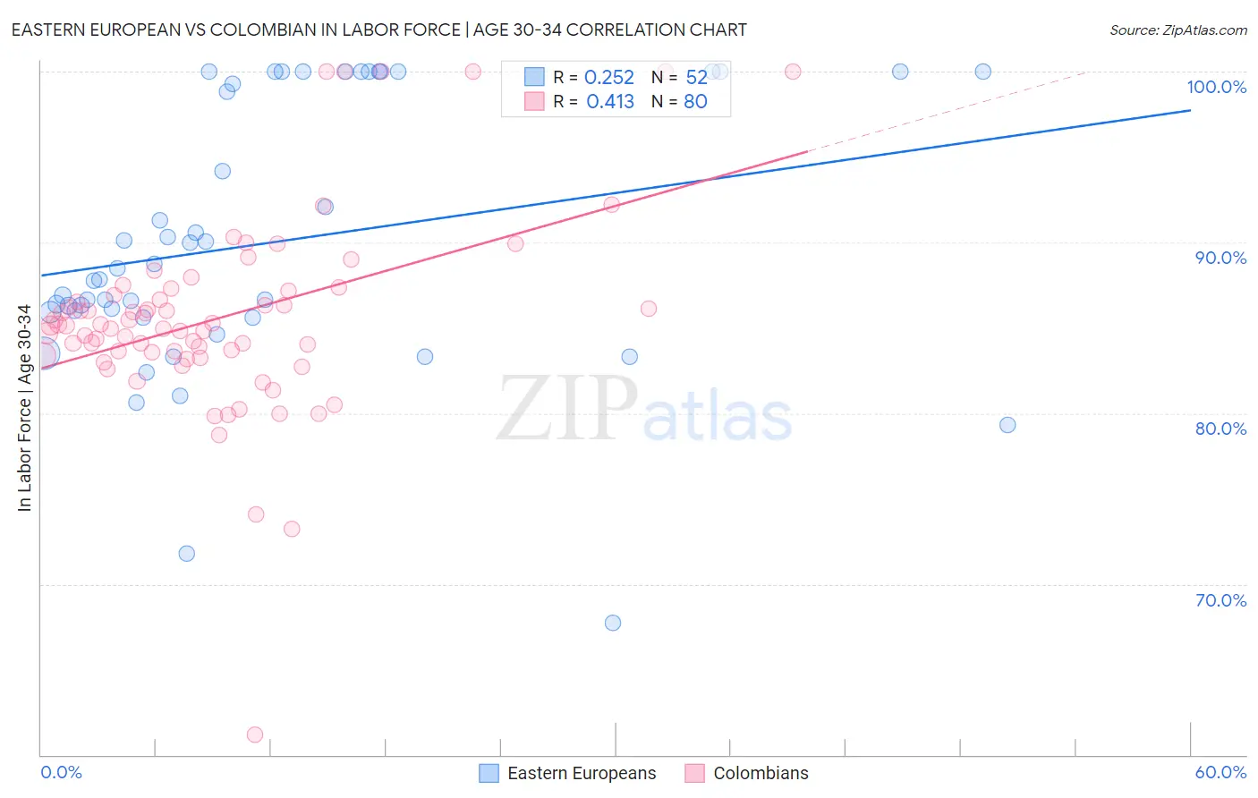 Eastern European vs Colombian In Labor Force | Age 30-34