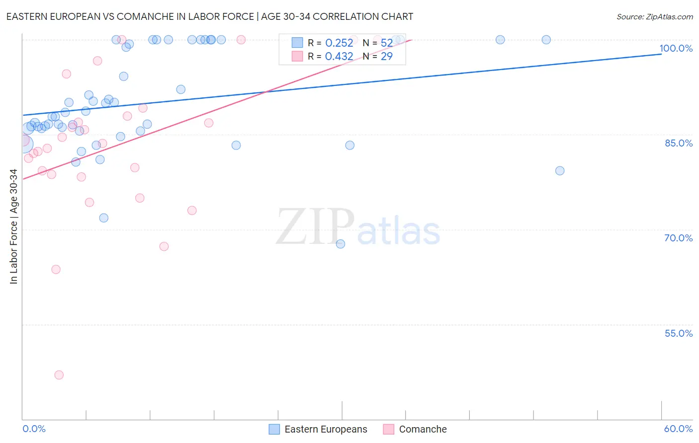 Eastern European vs Comanche In Labor Force | Age 30-34