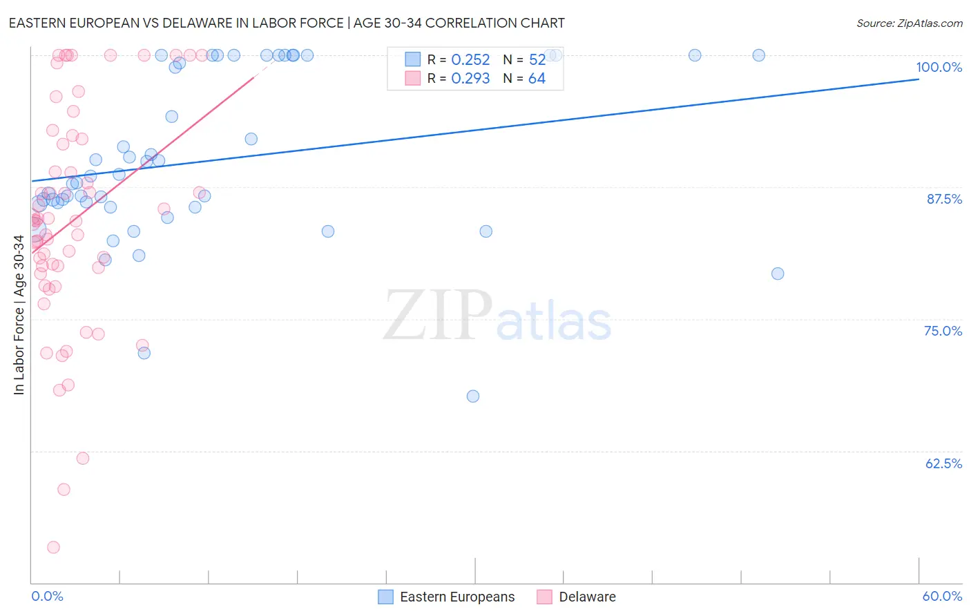 Eastern European vs Delaware In Labor Force | Age 30-34