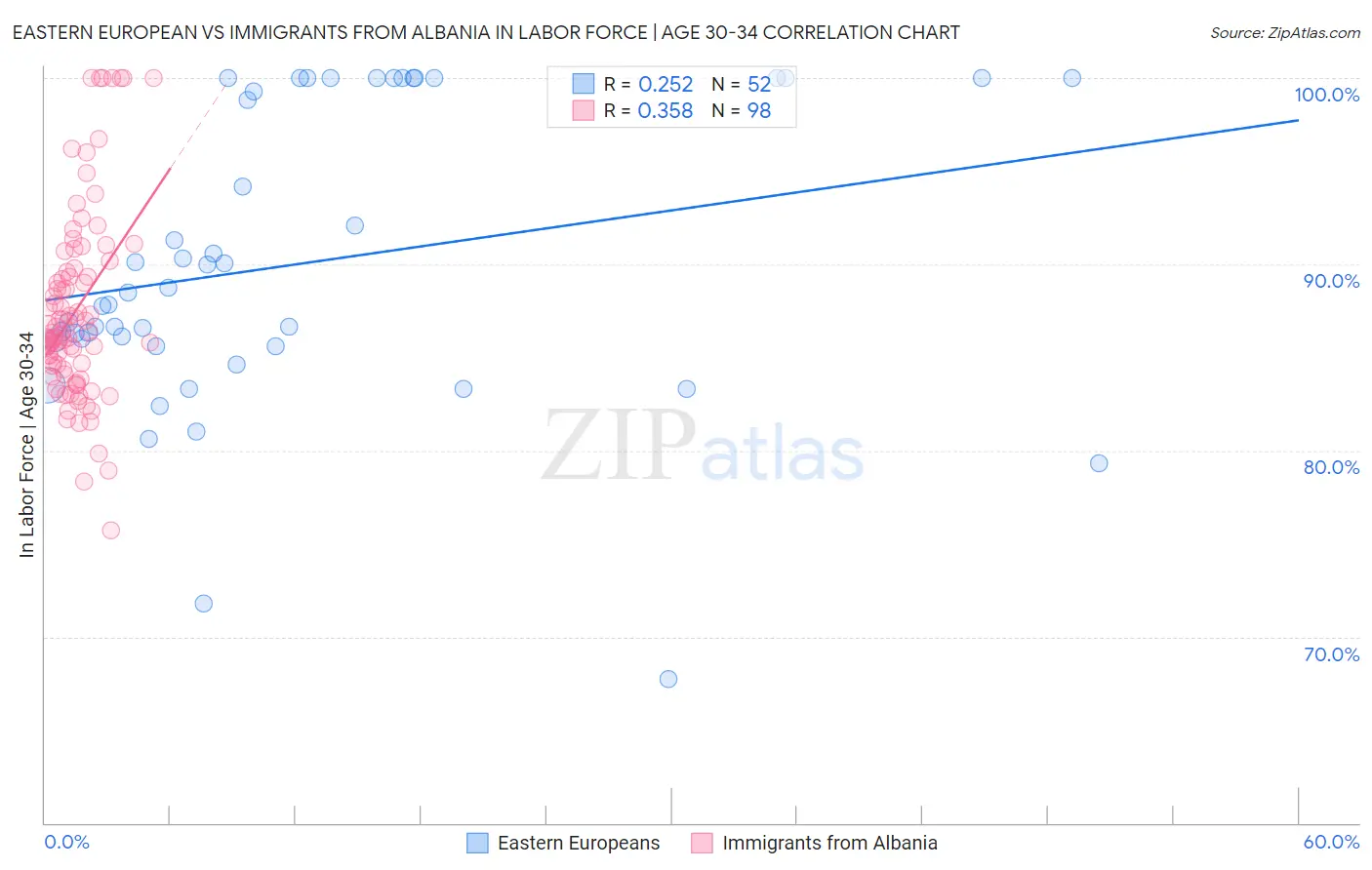 Eastern European vs Immigrants from Albania In Labor Force | Age 30-34