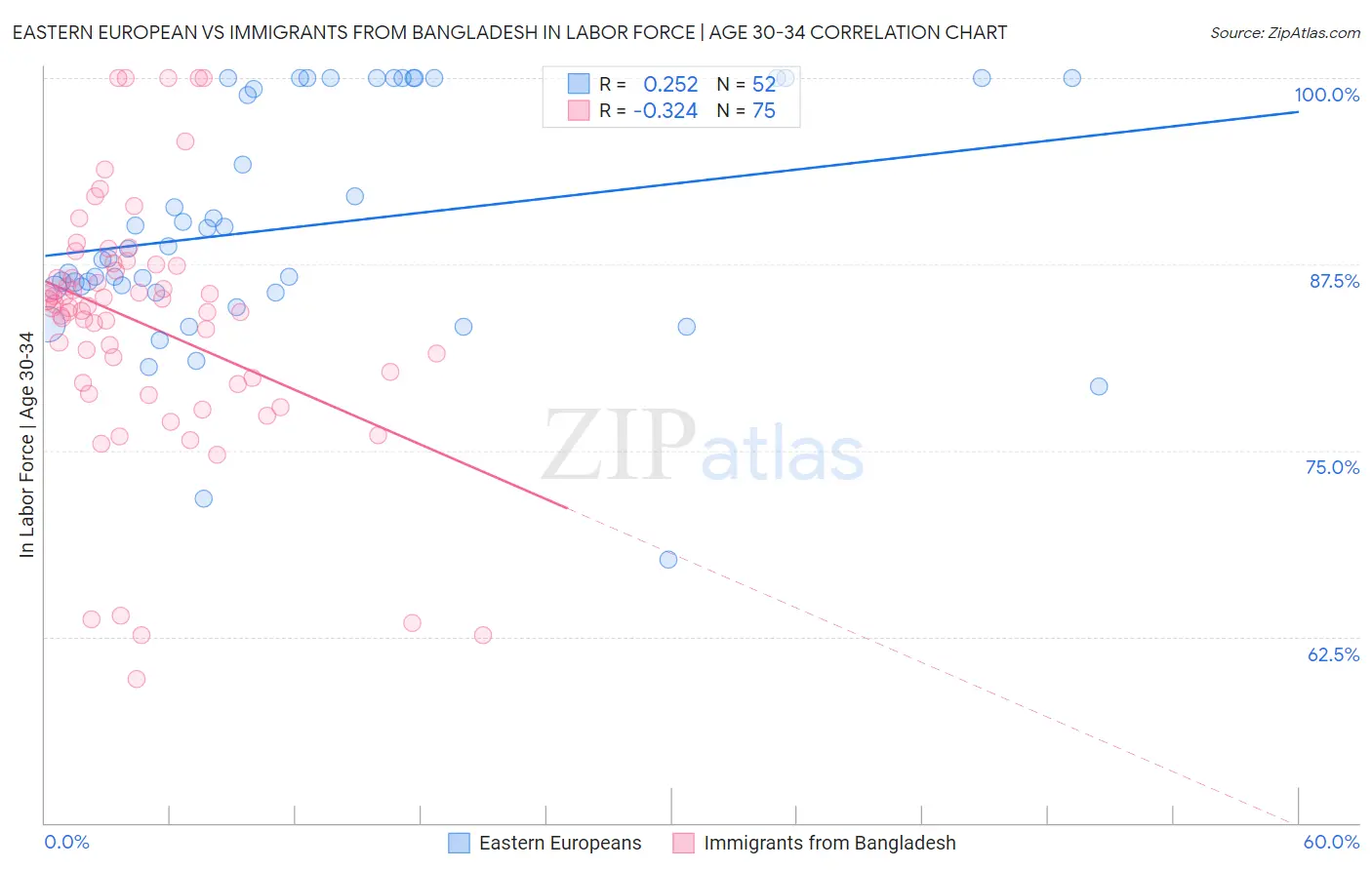 Eastern European vs Immigrants from Bangladesh In Labor Force | Age 30-34